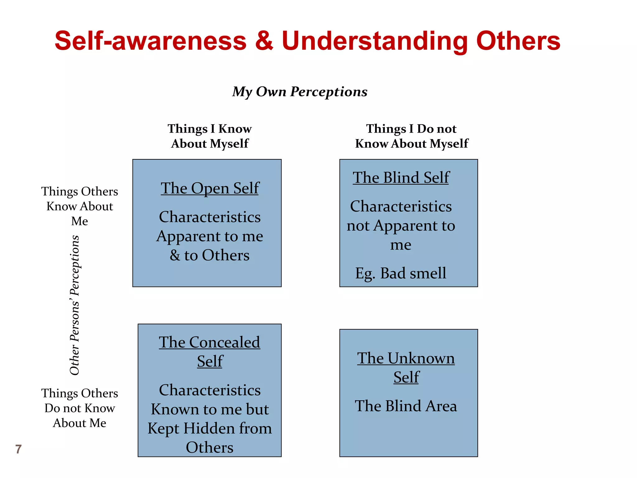 7
Self-awareness & Understanding Others
Other
Persons’
Perceptions
Things Others
Do not Know
About Me
Things Others
Know About
Me
Things I Know
About Myself
Things I Do not
Know About Myself
My Own Perceptions
The Open Self
Characteristics
Apparent to me
& to Others
The Blind Self
Characteristics
not Apparent to
me
Eg. Bad smell
The Concealed
Self
Characteristics
Known to me but
Kept Hidden from
Others
The Unknown
Self
The Blind Area
 