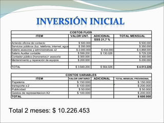 COSTOS FIJOS
                     ITEM                             VALOR UNT.   ADICIONAL         TOTAL MENSUAL
                                                                   SSS 21,7 %
Arriendo oficina de contacto                               $ 500.000                                $ 500.000
Servicios públicos (luz, telefonia, internet, agua)        $ 350.000                                $ 350.000
Salario asesoras y administrativas x2                    $ 2.000.000   $ 434.000                  $ 4.868.000
Salario Auxiliar contable                                 $ 599.200    $ 130.026                    $ 729.226
Contador público (honorarios)+ asesoria                   $ 300.000                                 $ 300.000
Mantenimiento y reparación de equipos                     $ 200.000                                 $ 200.000

TOTAL                                                    $ 3.949.200   $ 564.026                  $ 4.513.226


                                               COSTOS VARIABLES
                     ITEM                       VALOR UNITARIO ADICIONAL           TOTAL MENSUAL PROVISIONAL
 Papeleria                                           $ 150.000                                     $ 150.000
 transporte x 2                                      $ 100.000                                     $ 200.000
 Publicidad                                           $ 50.000                                      $ 50.000
 Gastos de representacion X2                         $ 100.000                                     $ 200.000
 TOTAL                                                                                             $ 600.000




Total 2 meses: $ 10.226.453
 