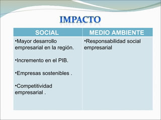 SOCIAL                MEDIO AMBIENTE
•Mayor desarrollo           •Responsabilidad social
empresarial en la región.   empresarial

•Incremento en el PIB.

•Empresas sostenibles .

•Competitividad
empresarial .
 