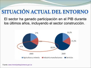 El sector ha ganado participación en el PIB durante
 los últimos años, incluyendo el sector construcción.




Fuente: www.minindustriaycomercio.gov.co
 
