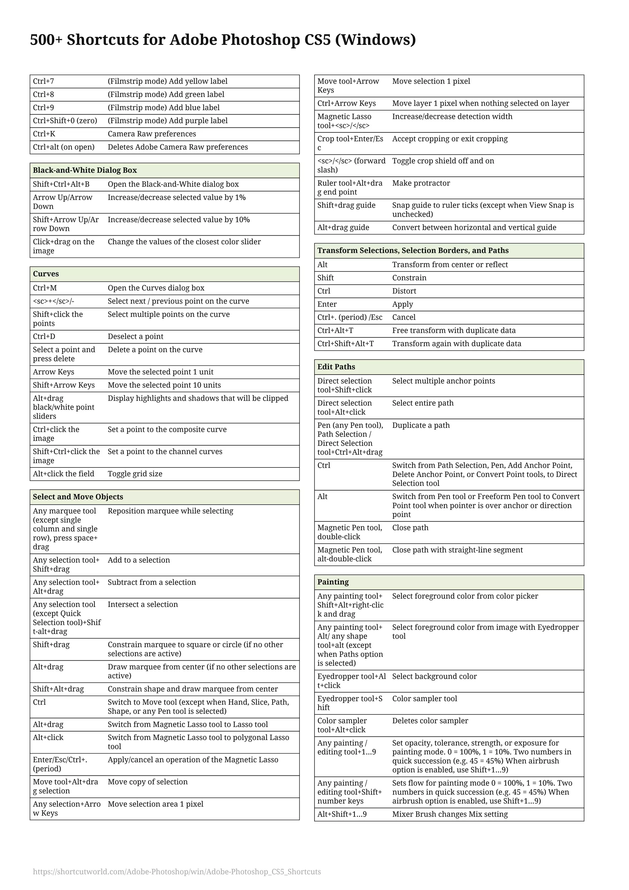 500+ Shortcuts for Adobe Photoshop CS5 (Windows)
Ctrl+7 (Filmstrip mode) Add yellow label
Ctrl+8 (Filmstrip mode) Add green label
Ctrl+9 (Filmstrip mode) Add blue label
Ctrl+Shift+0 (zero) (Filmstrip mode) Add purple label
Ctrl+K Camera Raw preferences
Ctrl+alt (on open) Deletes Adobe Camera Raw preferences
Black-and-White Dialog Box
Shift+Ctrl+Alt+B Open the Black-and-White dialog box
Arrow Up/Arrow
Down
Increase/decrease selected value by 1%
Shift+Arrow Up/Ar
row Down
Increase/decrease selected value by 10%
Click+drag on the
image
Change the values of the closest color slider
Curves
Ctrl+M Open the Curves dialog box
<sc>+</sc>/- Select next / previous point on the curve
Shift+click the
points
Select multiple points on the curve
Ctrl+D Deselect a point
Select a point and
press delete
Delete a point on the curve
Arrow Keys Move the selected point 1 unit
Shift+Arrow Keys Move the selected point 10 units
Alt+drag
black/white point
sliders
Display highlights and shadows that will be clipped
Ctrl+click the
image
Set a point to the composite curve
Shift+Ctrl+click the
image
Set a point to the channel curves
Alt+click the field Toggle grid size
Select and Move Objects
Any marquee tool
(except single
column and single
row), press space+
drag
Reposition marquee while selecting
Any selection tool+
Shift+drag
Add to a selection
Any selection tool+
Alt+drag
Subtract from a selection
Any selection tool
(except Quick
Selection tool)+Shif
t-alt+drag
Intersect a selection
Shift+drag Constrain marquee to square or circle (if no other
selections are active)
Alt+drag Draw marquee from center (if no other selections are
active)
Shift+Alt+drag Constrain shape and draw marquee from center
Ctrl Switch to Move tool (except when Hand, Slice, Path,
Shape, or any Pen tool is selected)
Alt+drag Switch from Magnetic Lasso tool to Lasso tool
Alt+click Switch from Magnetic Lasso tool to polygonal Lasso
tool
Enter/Esc/Ctrl+.
(period)
Apply/cancel an operation of the Magnetic Lasso
Move tool+Alt+dra
g selection
Move copy of selection
Any selection+Arro
w Keys
Move selection area 1 pixel
Move tool+Arrow
Keys
Move selection 1 pixel
Ctrl+Arrow Keys Move layer 1 pixel when nothing selected on layer
Magnetic Lasso
tool+<sc>/</sc>
Increase/decrease detection width
Crop tool+Enter/Es
c
Accept cropping or exit cropping
<sc>/</sc> (forward
slash)
Toggle crop shield off and on
Ruler tool+Alt+dra
g end point
Make protractor
Shift+drag guide Snap guide to ruler ticks (except when View Snap is
unchecked)
Alt+drag guide Convert between horizontal and vertical guide
Transform Selections, Selection Borders, and Paths
Alt Transform from center or reflect
Shift Constrain
Ctrl Distort
Enter Apply
Ctrl+. (period) /Esc Cancel
Ctrl+Alt+T Free transform with duplicate data
Ctrl+Shift+Alt+T Transform again with duplicate data
Edit Paths
Direct selection
tool+Shift+click
Select multiple anchor points
Direct selection
tool+Alt+click
Select entire path
Pen (any Pen tool),
Path Selection /
Direct Selection
tool+Ctrl+Alt+drag
Duplicate a path
Ctrl Switch from Path Selection, Pen, Add Anchor Point,
Delete Anchor Point, or Convert Point tools, to Direct
Selection tool
Alt Switch from Pen tool or Freeform Pen tool to Convert
Point tool when pointer is over anchor or direction
point
Magnetic Pen tool,
double-click
Close path
Magnetic Pen tool,
alt-double-click
Close path with straight-line segment
Painting
Any painting tool+
Shift+Alt+right-clic
k and drag
Select foreground color from color picker
Any painting tool+
Alt/ any shape
tool+alt (except
when Paths option
is selected)
Select foreground color from image with Eyedropper
tool
Eyedropper tool+Al
t+click
Select background color
Eyedropper tool+S
hift
Color sampler tool
Color sampler
tool+Alt+click
Deletes color sampler
Any painting /
editing tool+1...9
Set opacity, tolerance, strength, or exposure for
painting mode. 0 = 100%, 1 = 10%. Two numbers in
quick succession (e.g. 45 = 45%) When airbrush
option is enabled, use Shift+1...9)
Any painting /
editing tool+Shift+
number keys
Sets flow for painting mode 0 = 100%, 1 = 10%. Two
numbers in quick succession (e.g. 45 = 45%) When
airbrush option is enabled, use Shift+1...9)
Alt+Shift+1...9 Mixer Brush changes Mix setting
https://shortcutworld.com/Adobe-Photoshop/win/Adobe-Photoshop_CS5_Shortcuts
 