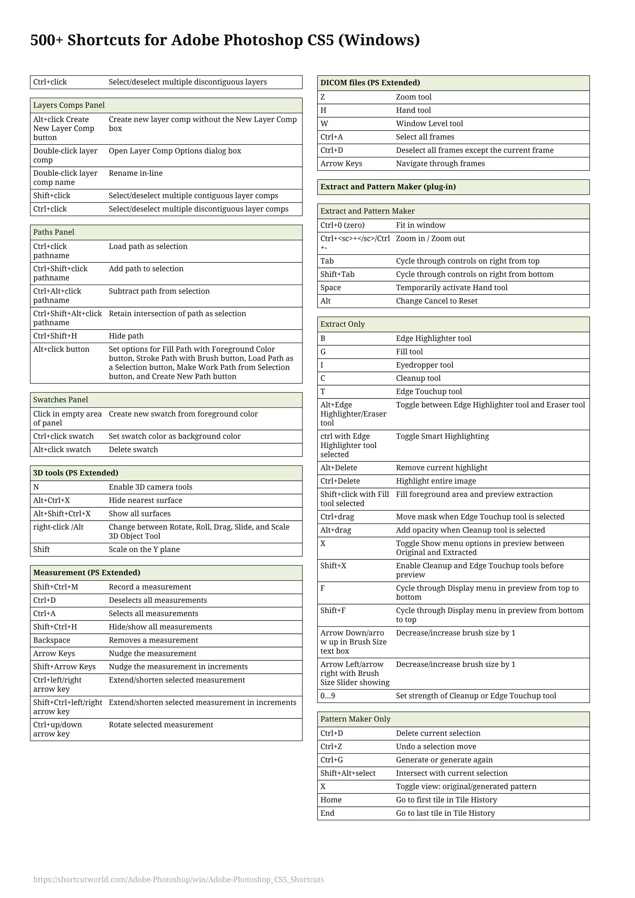 500+ Shortcuts for Adobe Photoshop CS5 (Windows)
Ctrl+click Select/deselect multiple discontiguous layers
Layers Comps Panel
Alt+click Create
New Layer Comp
button
Create new layer comp without the New Layer Comp
box
Double-click layer
comp
Open Layer Comp Options dialog box
Double-click layer
comp name
Rename in-line
Shift+click Select/deselect multiple contiguous layer comps
Ctrl+click Select/deselect multiple discontiguous layer comps
Paths Panel
Ctrl+click
pathname
Load path as selection
Ctrl+Shift+click
pathname
Add path to selection
Ctrl+Alt+click
pathname
Subtract path from selection
Ctrl+Shift+Alt+click
pathname
Retain intersection of path as selection
Ctrl+Shift+H Hide path
Alt+click button Set options for Fill Path with Foreground Color
button, Stroke Path with Brush button, Load Path as
a Selection button, Make Work Path from Selection
button, and Create New Path button
Swatches Panel
Click in empty area
of panel
Create new swatch from foreground color
Ctrl+click swatch Set swatch color as background color
Alt+click swatch Delete swatch
3D tools (PS Extended)
N Enable 3D camera tools
Alt+Ctrl+X Hide nearest surface
Alt+Shift+Ctrl+X Show all surfaces
right-click /Alt Change between Rotate, Roll, Drag, Slide, and Scale
3D Object Tool
Shift Scale on the Y plane
Measurement (PS Extended)
Shift+Ctrl+M Record a measurement
Ctrl+D Deselects all measurements
Ctrl+A Selects all measurements
Shift+Ctrl+H Hide/show all measurements
Backspace Removes a measurement
Arrow Keys Nudge the measurement
Shift+Arrow Keys Nudge the measurement in increments
Ctrl+left/right
arrow key
Extend/shorten selected measurement
Shift+Ctrl+left/right
arrow key
Extend/shorten selected measurement in increments
Ctrl+up/down
arrow key
Rotate selected measurement
DICOM files (PS Extended)
Z Zoom tool
H Hand tool
W Window Level tool
Ctrl+A Select all frames
Ctrl+D Deselect all frames except the current frame
Arrow Keys Navigate through frames
Extract and Pattern Maker (plug-in)
Extract and Pattern Maker
Ctrl+0 (zero) Fit in window
Ctrl+<sc>+</sc>/Ctrl
+-
Zoom in / Zoom out
Tab Cycle through controls on right from top
Shift+Tab Cycle through controls on right from bottom
Space Temporarily activate Hand tool
Alt Change Cancel to Reset
Extract Only
B Edge Highlighter tool
G Fill tool
I Eyedropper tool
C Cleanup tool
T Edge Touchup tool
Alt+Edge
Highlighter/Eraser
tool
Toggle between Edge Highlighter tool and Eraser tool
ctrl with Edge
Highlighter tool
selected
Toggle Smart Highlighting
Alt+Delete Remove current highlight
Ctrl+Delete Highlight entire image
Shift+click with Fill
tool selected
Fill foreground area and preview extraction
Ctrl+drag Move mask when Edge Touchup tool is selected
Alt+drag Add opacity when Cleanup tool is selected
X Toggle Show menu options in preview between
Original and Extracted
Shift+X Enable Cleanup and Edge Touchup tools before
preview
F Cycle through Display menu in preview from top to
bottom
Shift+F Cycle through Display menu in preview from bottom
to top
Arrow Down/arro
w up in Brush Size
text box
Decrease/increase brush size by 1
Arrow Left/arrow
right with Brush
Size Slider showing
Decrease/increase brush size by 1
0...9 Set strength of Cleanup or Edge Touchup tool
Pattern Maker Only
Ctrl+D Delete current selection
Ctrl+Z Undo a selection move
Ctrl+G Generate or generate again
Shift+Alt+select Intersect with current selection
X Toggle view: original/generated pattern
Home Go to first tile in Tile History
End Go to last tile in Tile History
https://shortcutworld.com/Adobe-Photoshop/win/Adobe-Photoshop_CS5_Shortcuts
 