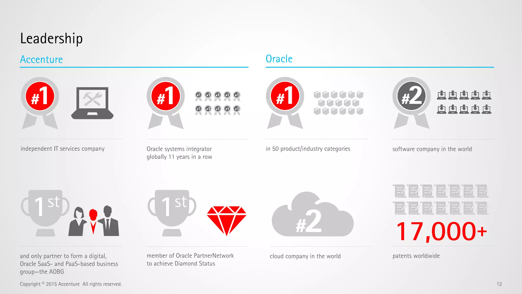 accenture.com/oracle
 