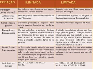 EXPIAÇÃO ILIMITADA LIMITADA
Por quem
Jesus morreu?
Por todos os seres humanos que atestam
uma fé em Cristo no presente.
Somente pelos que Deus elegeu desde a
fundação dos tempos.
Aplicação da
Expiação
Deus resgatará a tantos quantos crerem em
seu Filho Jesus.
É extremamente rigoroso o desígnio de
Deus em favor somente dos seus eleitos.
Como é visto o
pecado
Nascemos pecadores e culpados pelos
nossos pecados herdados da queda de
Adão.
Nascemos pecadores e culpados em Adão.
Pontos fortes
dessa doutrina
Os que defendem a expiação ilimitada
reconhecem aspectos dispensacionalistas
dos tratamentos divinos com os homens
onde o aspecto universal da morte de
Cristo é aplicado somente à Igreja na era
presente.
A eleição incondicional afirma que Deus
elege pessoas para a salvação baseado
inteiramente em Sua vontade, e não em
nada que seja inerente à pessoa, bem como
sua graça irresistível onde Deus chama
alguém para a salvação, e esta pessoa
inevitavelmente virá a ser salva.
Pontos fracos
desta doutrina
A depravação parcial defende que cada
aspecto da humanidade está contaminado
pelo pecado, mas não ao ponto de fazer
que os homens sejam incapazes de colocar
sua fé em Deus por iniciativa própria;
surge a graça resistível.
Ignoram as distinções das dispensações
reconhecendo um propósito eletivo de Deus
incluindo toda raça humana em sucessão
contínua.
Justificativas
Bíblicas
Hb. 2.9; Jo. 3.16; Jo. 1. 29;I Tm. 2.4;
I Jo. 2.2.
Jo. 10.11,15; Ef. 5.25-27; At. 20.28;
Mt. 1.21; Rm. 8.32-35; Jo. 6. 37-39.
 