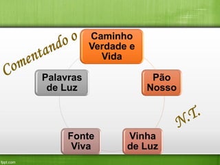 Caminho
Verdade e
Vida
Palavras
de Luz

Fonte
Viva

Pão
Nosso

Vinha
de Luz

 