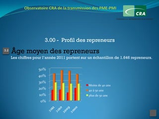 3.00 - Profil des repreneurs
3.2
      Âge moyen des repreneurs
      Les chiffres pour l’année 2011 portent sur un échantillon de 1.646 repreneurs.
 
