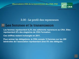 3.00 - Le profil des repreneurs
3.3
      Les femmes et la transmission
 Les femmes représentent 6,2% des adhérents repreneurs au CRA. Elles
 représentent 8% des stagiaires de CRA Formation.
 Ces chiffres restent inchangés en 2011.
 Pour animer les délégations, le CRA compte 12 femmes sur les 200
 bénévoles de l’association représentant ainsi 6% des délégués.
 