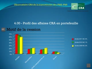 4.00 - Profil des affaires CRA en portefeuille
4.3
      Motif de la cession

                                                     Année 2011 NC 0%

                                                     Année 2010 NC 1%

                                                     Année 2009 NC 2%
 