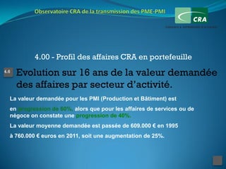 4.00 - Profil des affaires CRA en portefeuille
4.6
      Evolution sur 16 ans de la valeur demandée
      des affaires par secteur d’activité.
  La valeur demandée pour les PMI (Production et Bâtiment) est
  en progression de 60%, alors que pour les affaires de services ou de
  négoce on constate une progression de 40%.
  La valeur moyenne demandée est passée de 609.000 € en 1995
  à 760.000 € euros en 2011, soit une augmentation de 25%.
 