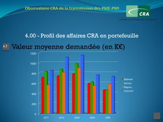 4.00 - Profil des affaires CRA en portefeuille
4.7
      Valeur moyenne demandée (en K€)
 