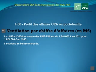 4.00 - Profil des affaires CRA en portefeuille
4.8
      Ventilation par chiffre d’affaires (en M€)
  Le chiffre d’affaires moyen des PME-PMI est de 1 640.000 € en 2011 pour
  1.824.000 € en 1995.
  Il est donc en baisse marquée.
 
