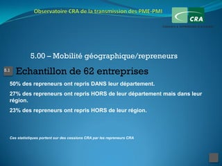 5.00 – Mobilité géographique/repreneurs
5.1
      Echantillon de 62 entreprises
  50% des repreneurs ont repris DANS leur département.
  27% des repreneurs ont repris HORS de leur département mais dans leur
  région.
  23% des repreneurs ont repris HORS de leur région.



  Ces statistiques portent sur des cessions CRA par les repreneurs CRA
 