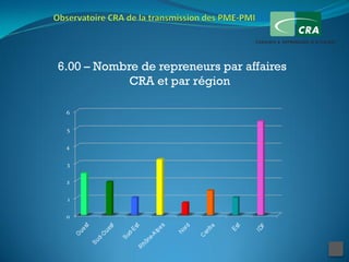 6.00 – Nombre de repreneurs par affaires
            CRA et par région
 