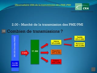 2.00 - Marché de la transmission des PME/PMI
2.2
      Combien de transmissions ?
          390.000 Données INSEE




                                                                    Famille
                                                                  22% (1.200)
                                                      Interne
                                                    32% (5.440)    Personnel
                                                                  78% (4.240)


                                          17. 000   Disparition
                                  3 ans             25% (4.250)



                                                     Externe
        5 à 100                                     43% 7.310)
        salariés
 