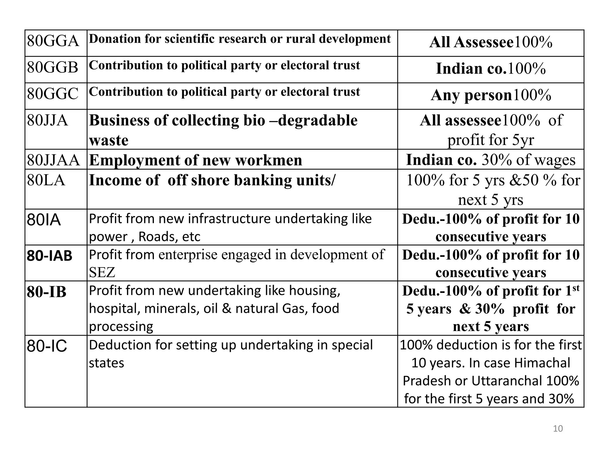 80GGA Donation for scientific research or rural development All Assessee100%
80GGB Contribution to political party or electoral trust Indian co.100%
80GGC Contribution to political party or electoral trust Any person100%
80JJA Business of collecting bio –degradable
waste
All assessee100% of
profit for 5yr
80JJAA Employment of new workmen Indian co. 30% of wages
80LA Income of off shore banking units/ 100% for 5 yrs &50 % for
next 5 yrs
80IA Profit from new infrastructure undertaking like
power , Roads, etc
Dedu.-100% of profit for 10
consecutive years
80-IAB Profit from enterprise engaged in development of
SEZ
Dedu.-100% of profit for 10
consecutive years
80-IB Profit from new undertaking like housing,
hospital, minerals, oil & natural Gas, food
processing
Dedu.-100% of profit for 1st
5 years & 30% profit for
next 5 years
80-IC Deduction for setting up undertaking in special
states
100% deduction is for the first
10 years. In case Himachal
Pradesh or Uttaranchal 100%
for the first 5 years and 30%
10
 
