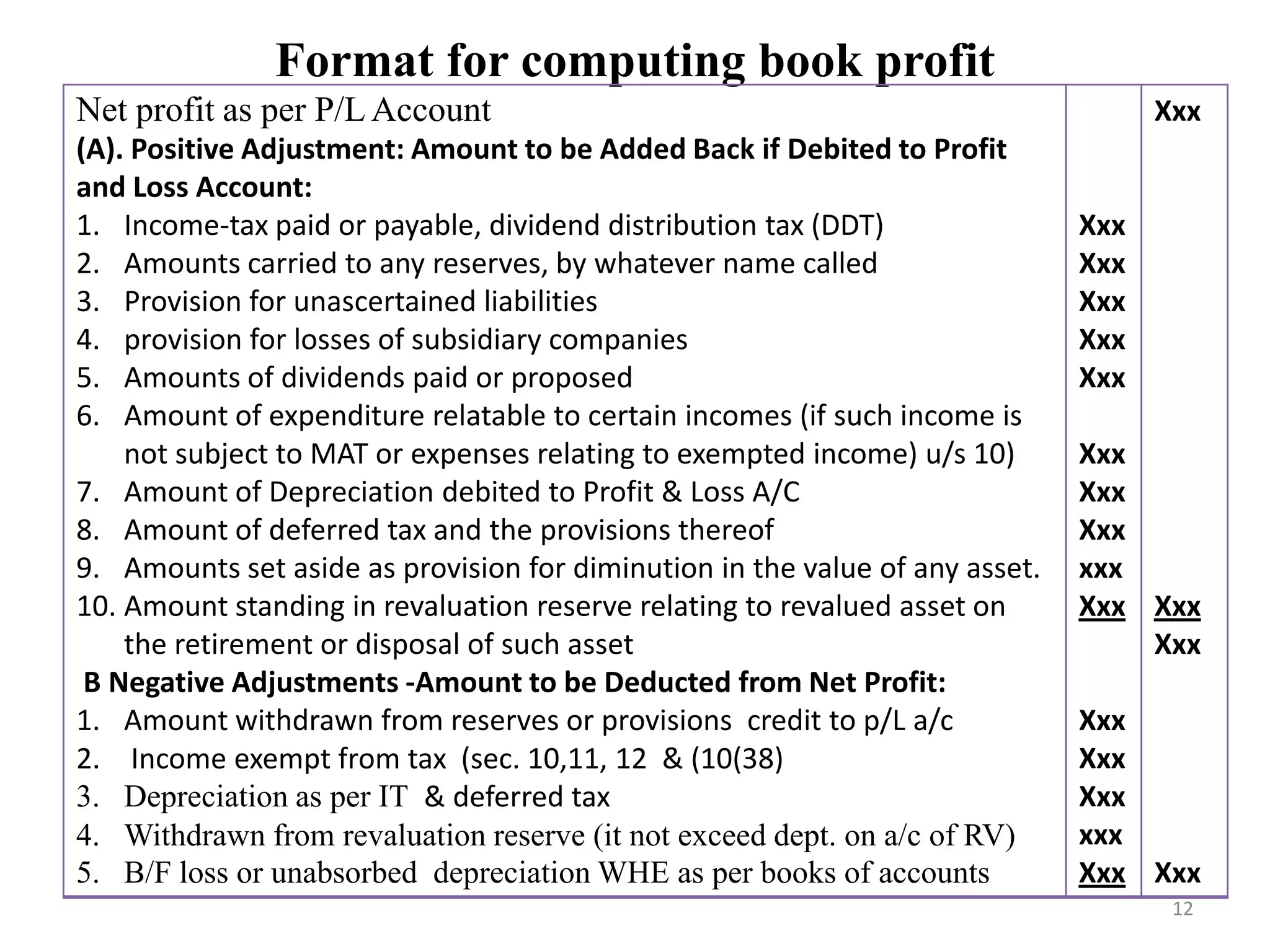 Format for computing book profit
Net profit as per P/L Account
(A). Positive Adjustment: Amount to be Added Back if Debited to Profit
and Loss Account:
1. Income-tax paid or payable, dividend distribution tax (DDT)
2. Amounts carried to any reserves, by whatever name called
3. Provision for unascertained liabilities
4. provision for losses of subsidiary companies
5. Amounts of dividends paid or proposed
6. Amount of expenditure relatable to certain incomes (if such income is
not subject to MAT or expenses relating to exempted income) u/s 10)
7. Amount of Depreciation debited to Profit & Loss A/C
8. Amount of deferred tax and the provisions thereof
9. Amounts set aside as provision for diminution in the value of any asset.
10. Amount standing in revaluation reserve relating to revalued asset on
the retirement or disposal of such asset
B Negative Adjustments -Amount to be Deducted from Net Profit:
1. Amount withdrawn from reserves or provisions credit to p/L a/c
2. Income exempt from tax (sec. 10,11, 12 & (10(38)
3. Depreciation as per IT & deferred tax
4. Withdrawn from revaluation reserve (it not exceed dept. on a/c of RV)
5. B/F loss or unabsorbed depreciation WHE as per books of accounts
Xxx
Xxx
Xxx
Xxx
Xxx
Xxx
Xxx
Xxx
xxx
Xxx
Xxx
Xxx
Xxx
xxx
Xxx
Xxx
Xxx
Xxx
Xxx
12
 