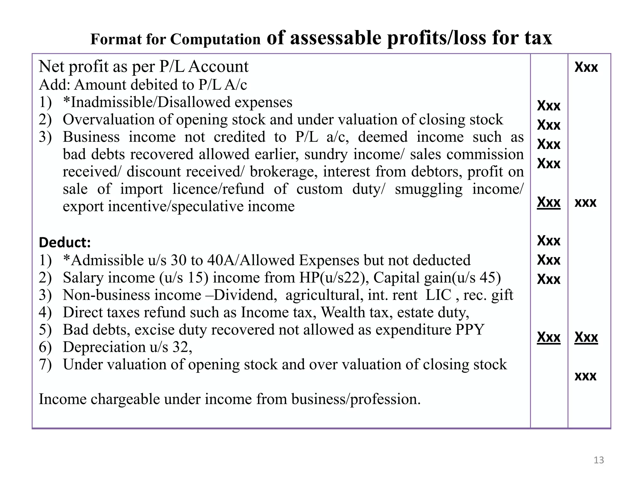 Format for Computation of assessable profits/loss for tax
Net profit as per P/L Account
Add: Amount debited to P/L A/c
1) *Inadmissible/Disallowed expenses
2) Overvaluation of opening stock and under valuation of closing stock
3) Business income not credited to P/L a/c, deemed income such as
bad debts recovered allowed earlier, sundry income/ sales commission
received/ discount received/ brokerage, interest from debtors, profit on
sale of import licence/refund of custom duty/ smuggling income/
export incentive/speculative income
Deduct:
1) *Admissible u/s 30 to 40A/Allowed Expenses but not deducted
2) Salary income (u/s 15) income from HP(u/s22), Capital gain(u/s 45)
3) Non-business income –Dividend, agricultural, int. rent LIC , rec. gift
4) Direct taxes refund such as Income tax, Wealth tax, estate duty,
5) Bad debts, excise duty recovered not allowed as expenditure PPY
6) Depreciation u/s 32,
7) Under valuation of opening stock and over valuation of closing stock
Income chargeable under income from business/profession.
Xxx
Xxx
Xxx
Xxx
Xxx
Xxx
Xxx
Xxx
Xxx
Xxx
xxx
Xxx
xxx
13
 