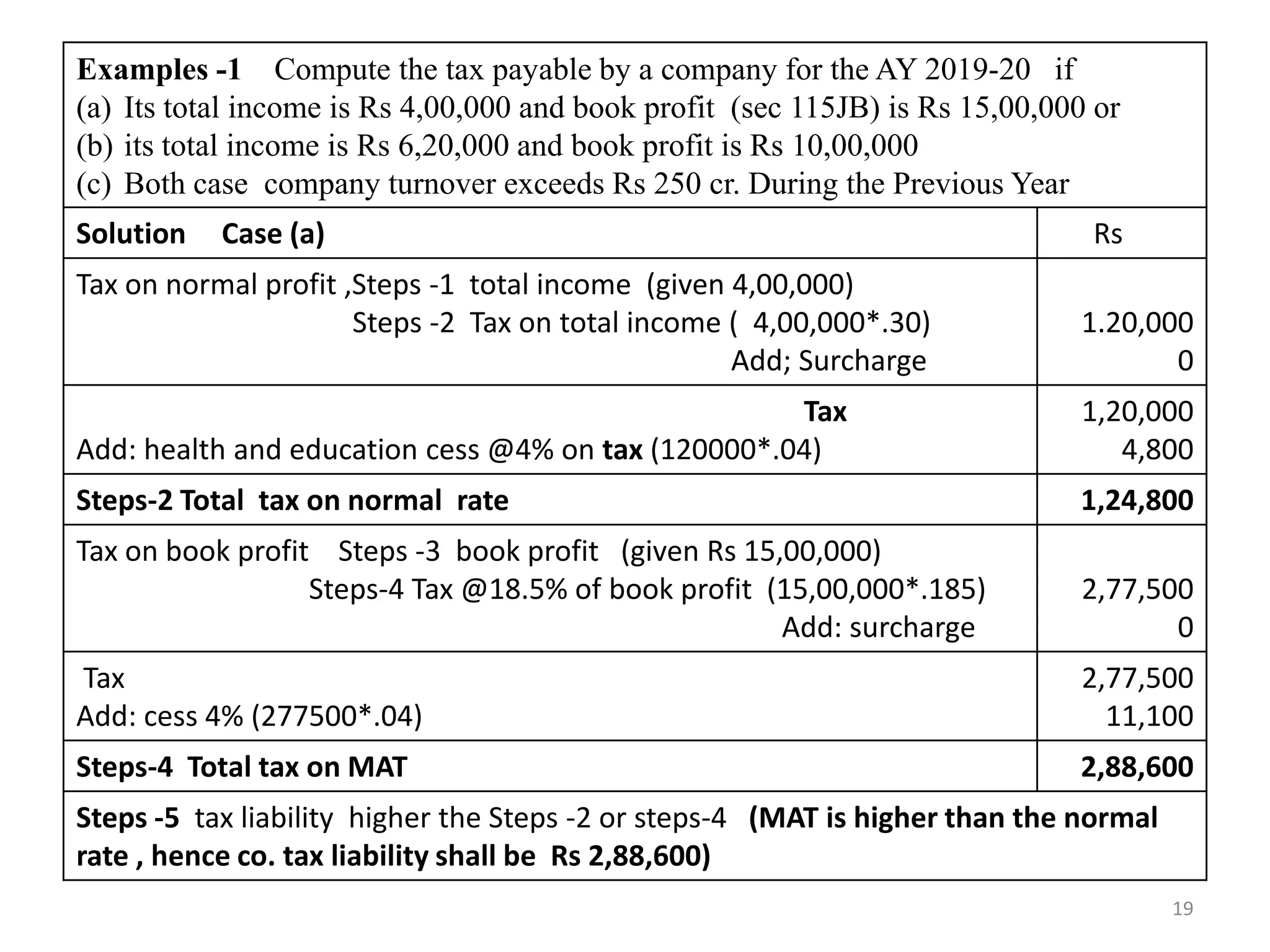 Examples -1 Compute the tax payable by a company for the AY 2019-20 if
(a) Its total income is Rs 4,00,000 and book profit (sec 115JB) is Rs 15,00,000 or
(b) its total income is Rs 6,20,000 and book profit is Rs 10,00,000
(c) Both case company turnover exceeds Rs 250 cr. During the Previous Year
Solution Case (a) Rs
Tax on normal profit ,Steps -1 total income (given 4,00,000)
Steps -2 Tax on total income ( 4,00,000*.30)
Add; Surcharge
1.20,000
0
Tax
Add: health and education cess @4% on tax (120000*.04)
1,20,000
4,800
Steps-2 Total tax on normal rate 1,24,800
Tax on book profit Steps -3 book profit (given Rs 15,00,000)
Steps-4 Tax @18.5% of book profit (15,00,000*.185)
Add: surcharge
2,77,500
0
Tax
Add: cess 4% (277500*.04)
2,77,500
11,100
Steps-4 Total tax on MAT 2,88,600
Steps -5 tax liability higher the Steps -2 or steps-4 (MAT is higher than the normal
rate , hence co. tax liability shall be Rs 2,88,600)
19
 
