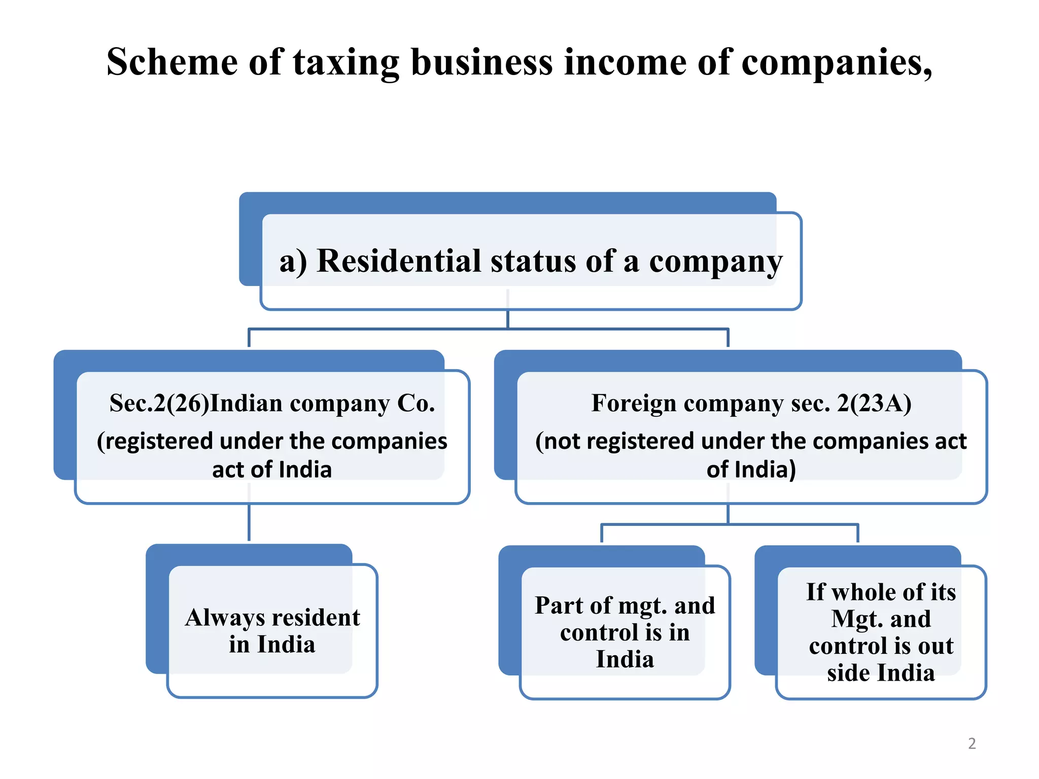 Scheme of taxing business income of companies,
a) Residential status of a company
Sec.2(26)Indian company Co.
(registered under the companies
act of India
Always resident
in India
Foreign company sec. 2(23A)
(not registered under the companies act
of India)
Part of mgt. and
control is in
India
If whole of its
Mgt. and
control is out
side India
2
 