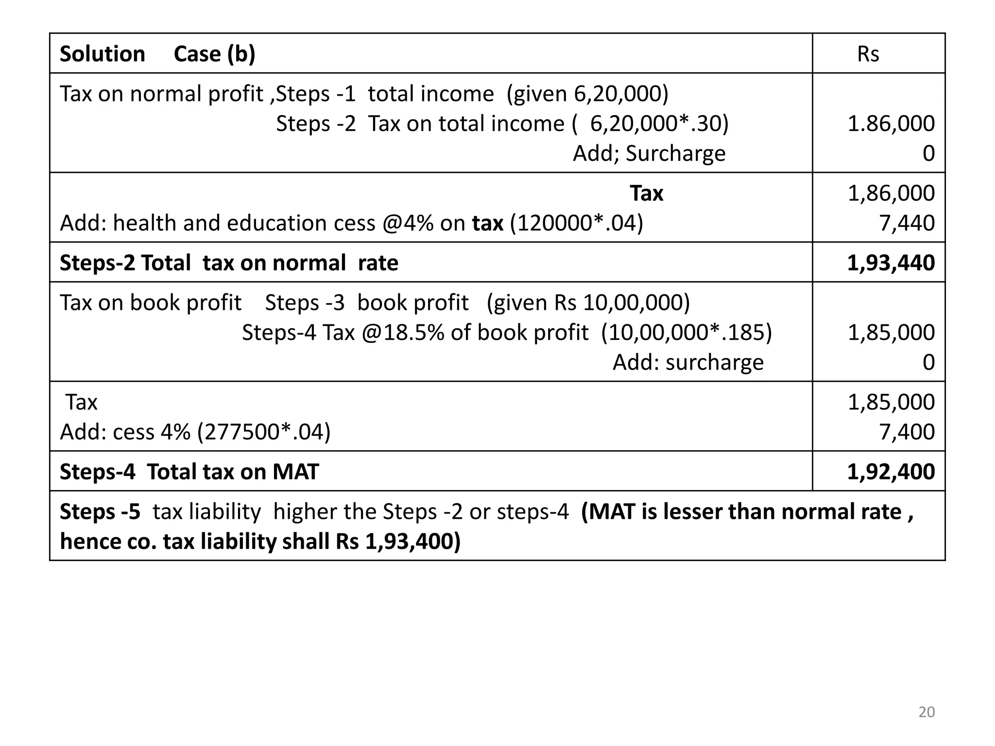 Solution Case (b) Rs
Tax on normal profit ,Steps -1 total income (given 6,20,000)
Steps -2 Tax on total income ( 6,20,000*.30)
Add; Surcharge
1.86,000
0
Tax
Add: health and education cess @4% on tax (120000*.04)
1,86,000
7,440
Steps-2 Total tax on normal rate 1,93,440
Tax on book profit Steps -3 book profit (given Rs 10,00,000)
Steps-4 Tax @18.5% of book profit (10,00,000*.185)
Add: surcharge
1,85,000
0
Tax
Add: cess 4% (277500*.04)
1,85,000
7,400
Steps-4 Total tax on MAT 1,92,400
Steps -5 tax liability higher the Steps -2 or steps-4 (MAT is lesser than normal rate ,
hence co. tax liability shall Rs 1,93,400)
20
 
