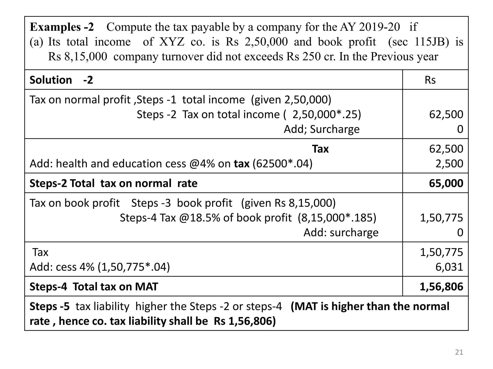 Examples -2 Compute the tax payable by a company for the AY 2019-20 if
(a) Its total income of XYZ co. is Rs 2,50,000 and book profit (sec 115JB) is
Rs 8,15,000 company turnover did not exceeds Rs 250 cr. In the Previous year
Solution -2 Rs
Tax on normal profit ,Steps -1 total income (given 2,50,000)
Steps -2 Tax on total income ( 2,50,000*.25)
Add; Surcharge
62,500
0
Tax
Add: health and education cess @4% on tax (62500*.04)
62,500
2,500
Steps-2 Total tax on normal rate 65,000
Tax on book profit Steps -3 book profit (given Rs 8,15,000)
Steps-4 Tax @18.5% of book profit (8,15,000*.185)
Add: surcharge
1,50,775
0
Tax
Add: cess 4% (1,50,775*.04)
1,50,775
6,031
Steps-4 Total tax on MAT 1,56,806
Steps -5 tax liability higher the Steps -2 or steps-4 (MAT is higher than the normal
rate , hence co. tax liability shall be Rs 1,56,806)
21
 