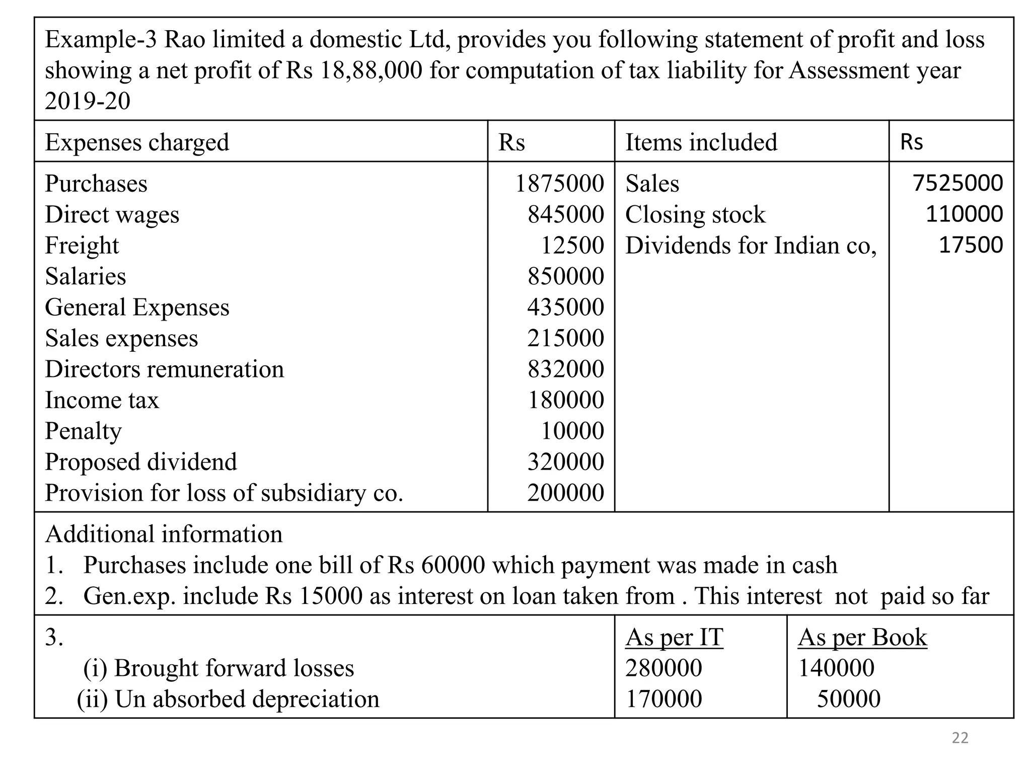 Example-3 Rao limited a domestic Ltd, provides you following statement of profit and loss
showing a net profit of Rs 18,88,000 for computation of tax liability for Assessment year
2019-20
Expenses charged Rs Items included Rs
Purchases
Direct wages
Freight
Salaries
General Expenses
Sales expenses
Directors remuneration
Income tax
Penalty
Proposed dividend
Provision for loss of subsidiary co.
1875000
845000
12500
850000
435000
215000
832000
180000
10000
320000
200000
Sales
Closing stock
Dividends for Indian co,
7525000
110000
17500
Additional information
1. Purchases include one bill of Rs 60000 which payment was made in cash
2. Gen.exp. include Rs 15000 as interest on loan taken from . This interest not paid so far
3.
(i) Brought forward losses
(ii) Un absorbed depreciation
As per IT
280000
170000
As per Book
140000
50000
22
 