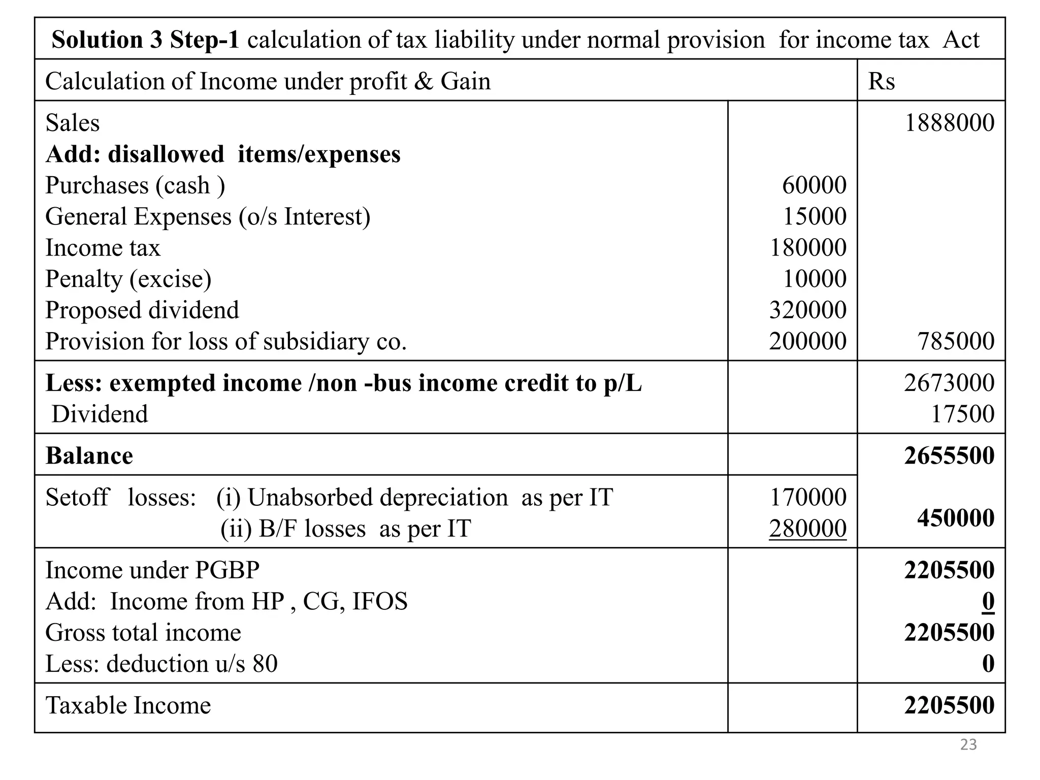 Solution 3 Step-1 calculation of tax liability under normal provision for income tax Act
Calculation of Income under profit & Gain Rs
Sales
Add: disallowed items/expenses
Purchases (cash )
General Expenses (o/s Interest)
Income tax
Penalty (excise)
Proposed dividend
Provision for loss of subsidiary co.
60000
15000
180000
10000
320000
200000
1888000
785000
Less: exempted income /non -bus income credit to p/L
Dividend
2673000
17500
Balance 2655500
450000
Setoff losses: (i) Unabsorbed depreciation as per IT
(ii) B/F losses as per IT
170000
280000
Income under PGBP
Add: Income from HP , CG, IFOS
Gross total income
Less: deduction u/s 80
2205500
0
2205500
0
Taxable Income 2205500
23
 