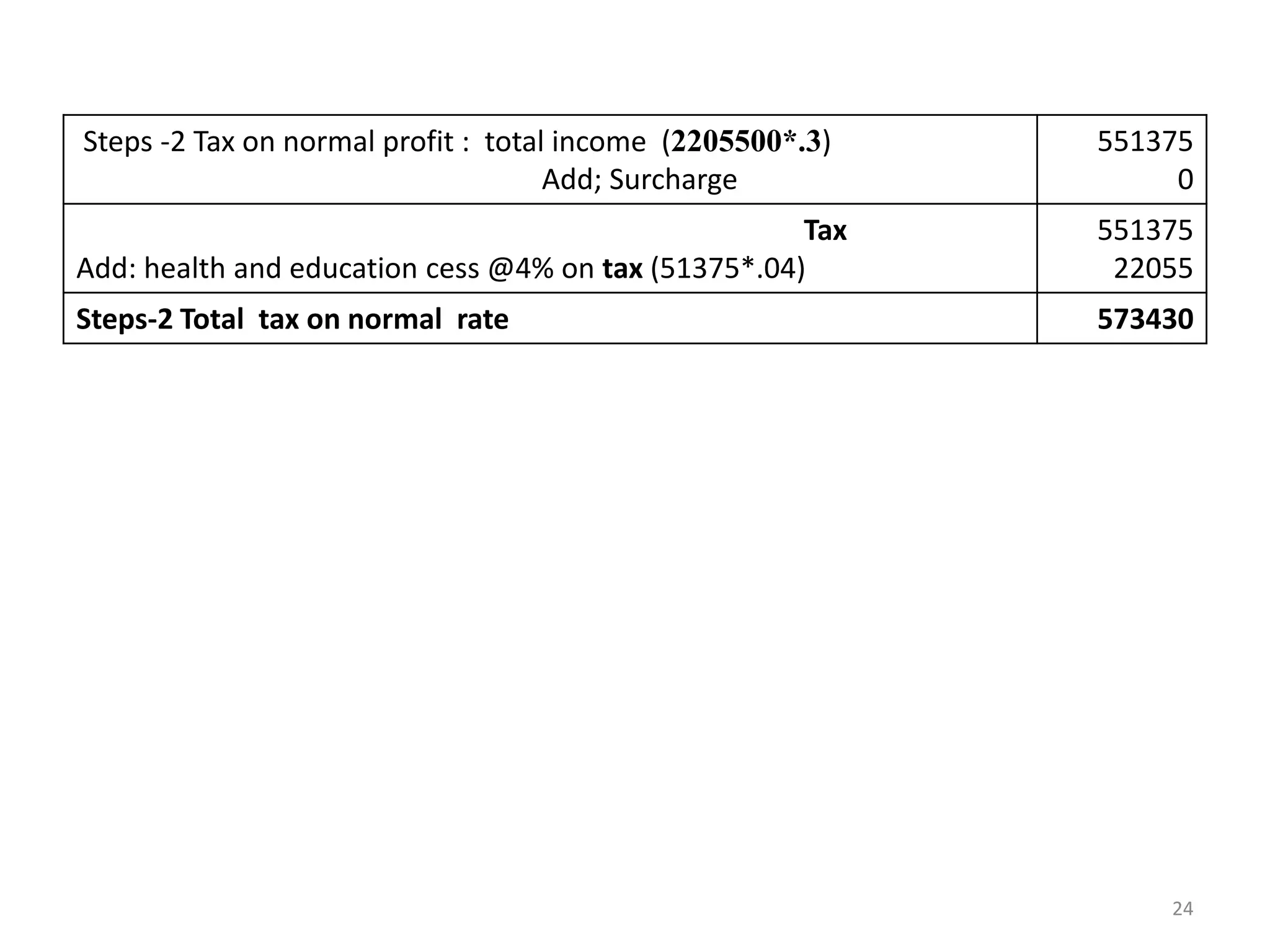Steps -2 Tax on normal profit : total income (2205500*.3)
Add; Surcharge
551375
0
Tax
Add: health and education cess @4% on tax (51375*.04)
551375
22055
Steps-2 Total tax on normal rate 573430
24
 