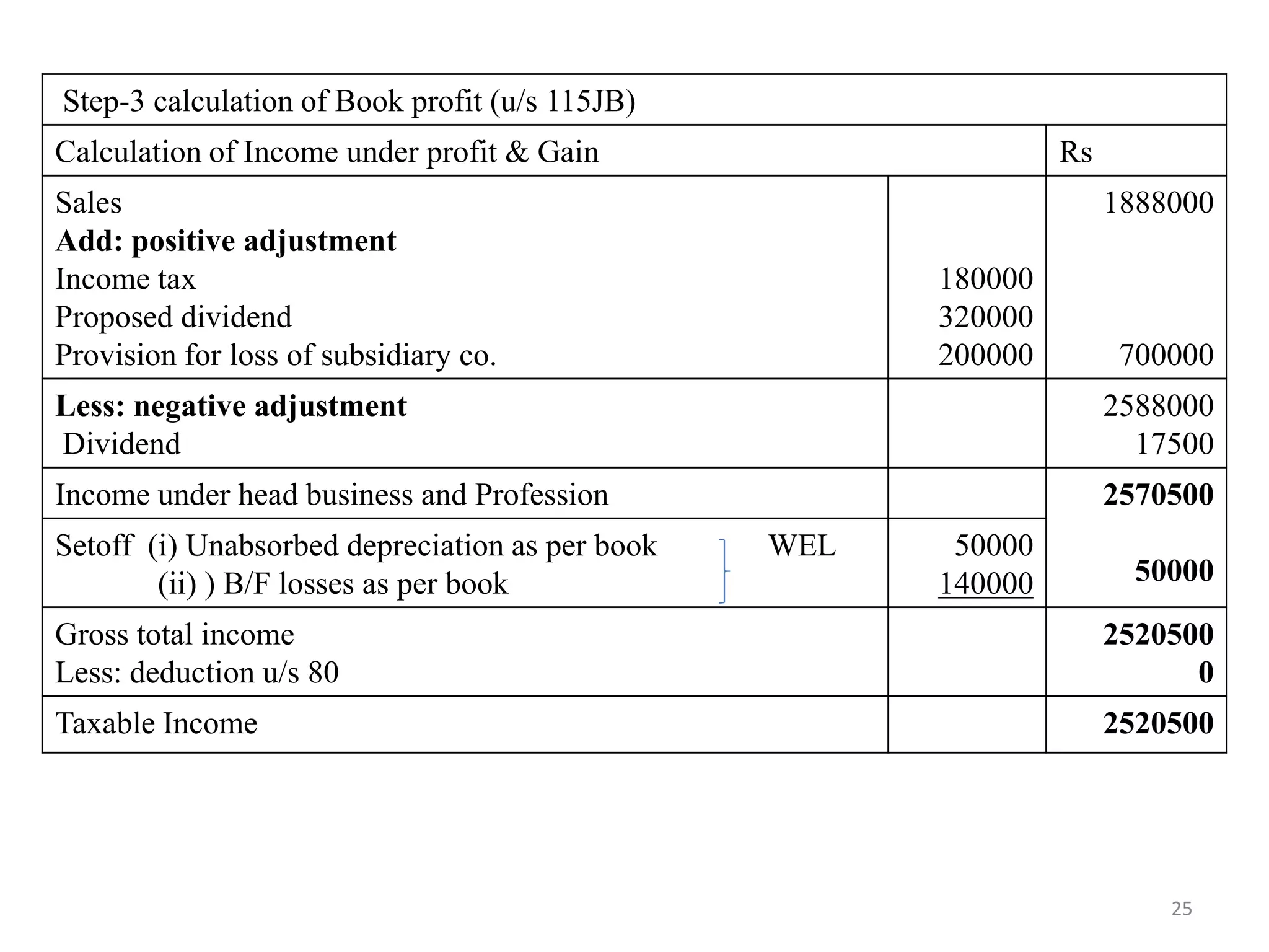 Step-3 calculation of Book profit (u/s 115JB)
Calculation of Income under profit & Gain Rs
Sales
Add: positive adjustment
Income tax
Proposed dividend
Provision for loss of subsidiary co.
180000
320000
200000
1888000
700000
Less: negative adjustment
Dividend
2588000
17500
Income under head business and Profession 2570500
50000
Setoff (i) Unabsorbed depreciation as per book WEL
(ii) ) B/F losses as per book
50000
140000
Gross total income
Less: deduction u/s 80
2520500
0
Taxable Income 2520500
25
 