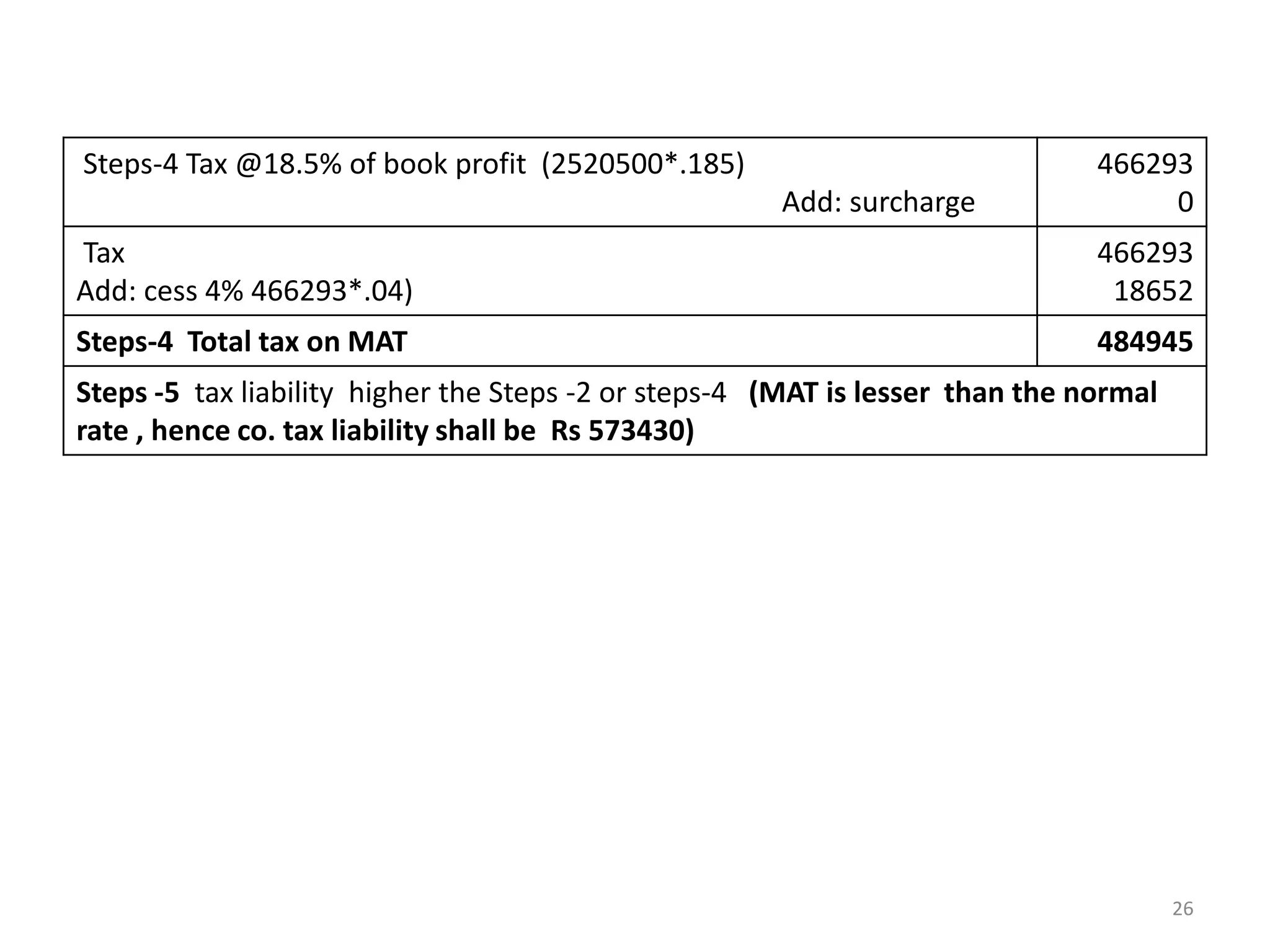 Steps-4 Tax @18.5% of book profit (2520500*.185)
Add: surcharge
466293
0
Tax
Add: cess 4% 466293*.04)
466293
18652
Steps-4 Total tax on MAT 484945
Steps -5 tax liability higher the Steps -2 or steps-4 (MAT is lesser than the normal
rate , hence co. tax liability shall be Rs 573430)
26
 