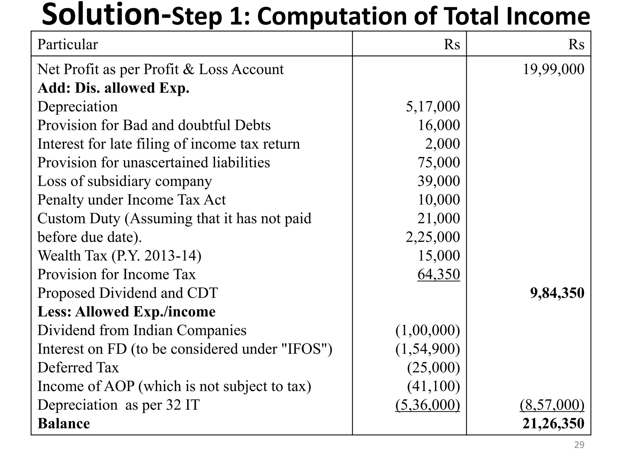 Solution-Step 1: Computation of Total Income
Particular Rs Rs
Net Profit as per Profit & Loss Account
Add: Dis. allowed Exp.
Depreciation
Provision for Bad and doubtful Debts
Interest for late filing of income tax return
Provision for unascertained liabilities
Loss of subsidiary company
Penalty under Income Tax Act
Custom Duty (Assuming that it has not paid
before due date).
Wealth Tax (P.Y. 2013-14)
Provision for Income Tax
Proposed Dividend and CDT
Less: Allowed Exp./income
Dividend from Indian Companies
Interest on FD (to be considered under "IFOS")
Deferred Tax
Income of AOP (which is not subject to tax)
Depreciation as per 32 IT
Balance
5,17,000
16,000
2,000
75,000
39,000
10,000
21,000
2,25,000
15,000
64,350
(1,00,000)
(1,54,900)
(25,000)
(41,100)
(5,36,000)
19,99,000
9,84,350
(8,57,000)
21,26,350
29
 
