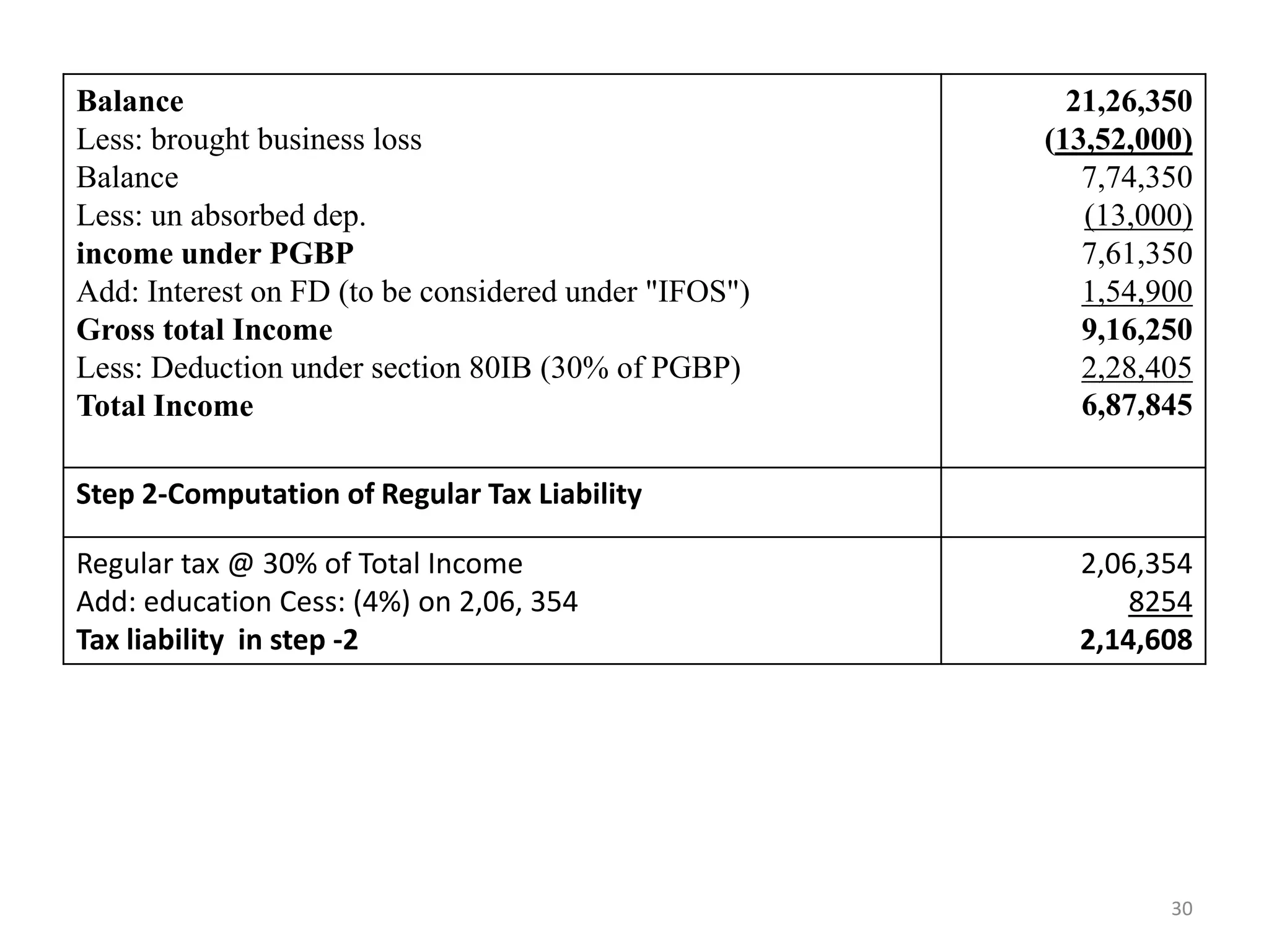 Balance
Less: brought business loss
Balance
Less: un absorbed dep.
income under PGBP
Add: Interest on FD (to be considered under "IFOS")
Gross total Income
Less: Deduction under section 80IB (30% of PGBP)
Total Income
21,26,350
(13,52,000)
7,74,350
(13,000)
7,61,350
1,54,900
9,16,250
2,28,405
6,87,845
Step 2-Computation of Regular Tax Liability
Regular tax @ 30% of Total Income
Add: education Cess: (4%) on 2,06, 354
Tax liability in step -2
2,06,354
8254
2,14,608
30
 