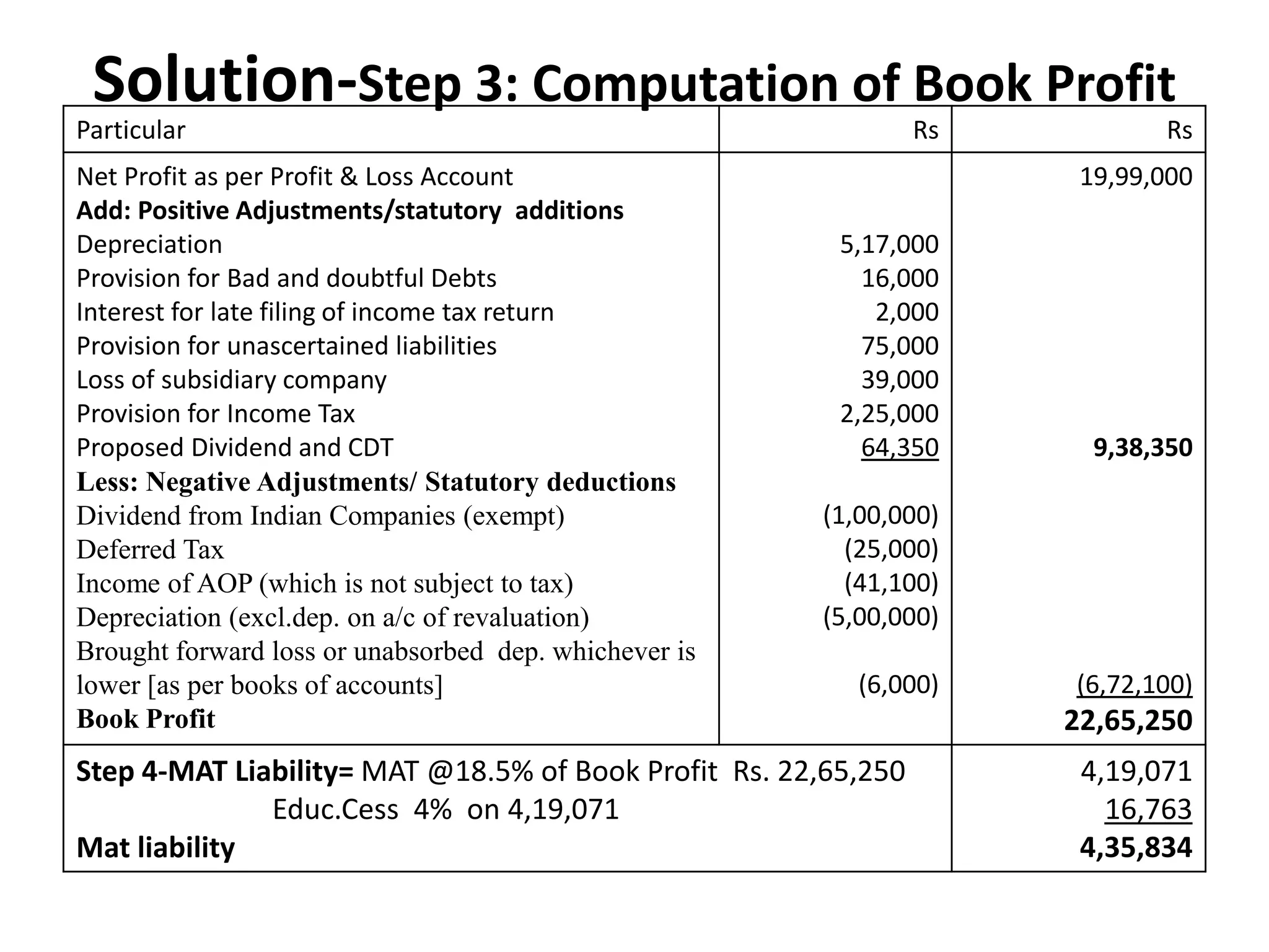 Solution-Step 3: Computation of Book Profit
Particular Rs Rs
Net Profit as per Profit & Loss Account
Add: Positive Adjustments/statutory additions
Depreciation
Provision for Bad and doubtful Debts
Interest for late filing of income tax return
Provision for unascertained liabilities
Loss of subsidiary company
Provision for Income Tax
Proposed Dividend and CDT
Less: Negative Adjustments/ Statutory deductions
Dividend from Indian Companies (exempt)
Deferred Tax
Income of AOP (which is not subject to tax)
Depreciation (excl.dep. on a/c of revaluation)
Brought forward loss or unabsorbed dep. whichever is
lower [as per books of accounts]
Book Profit
5,17,000
16,000
2,000
75,000
39,000
2,25,000
64,350
(1,00,000)
(25,000)
(41,100)
(5,00,000)
(6,000)
19,99,000
9,38,350
(6,72,100)
22,65,250
Step 4-MAT Liability= MAT @18.5% of Book Profit Rs. 22,65,250
Educ.Cess 4% on 4,19,071
Mat liability
4,19,071
16,763
4,35,834
 