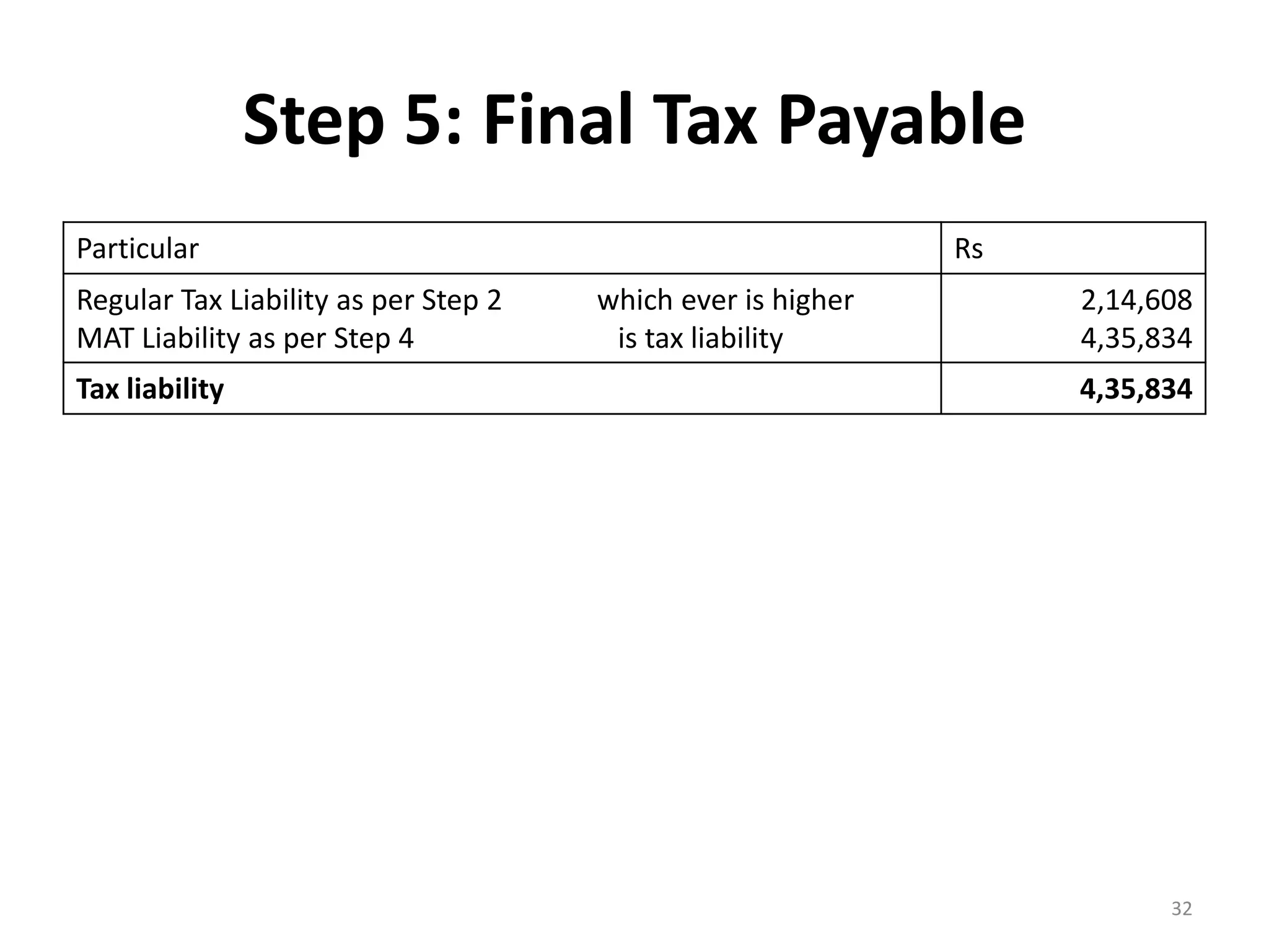 Step 5: Final Tax Payable
Particular Rs
Regular Tax Liability as per Step 2 which ever is higher
MAT Liability as per Step 4 is tax liability
2,14,608
4,35,834
Tax liability 4,35,834
32
 