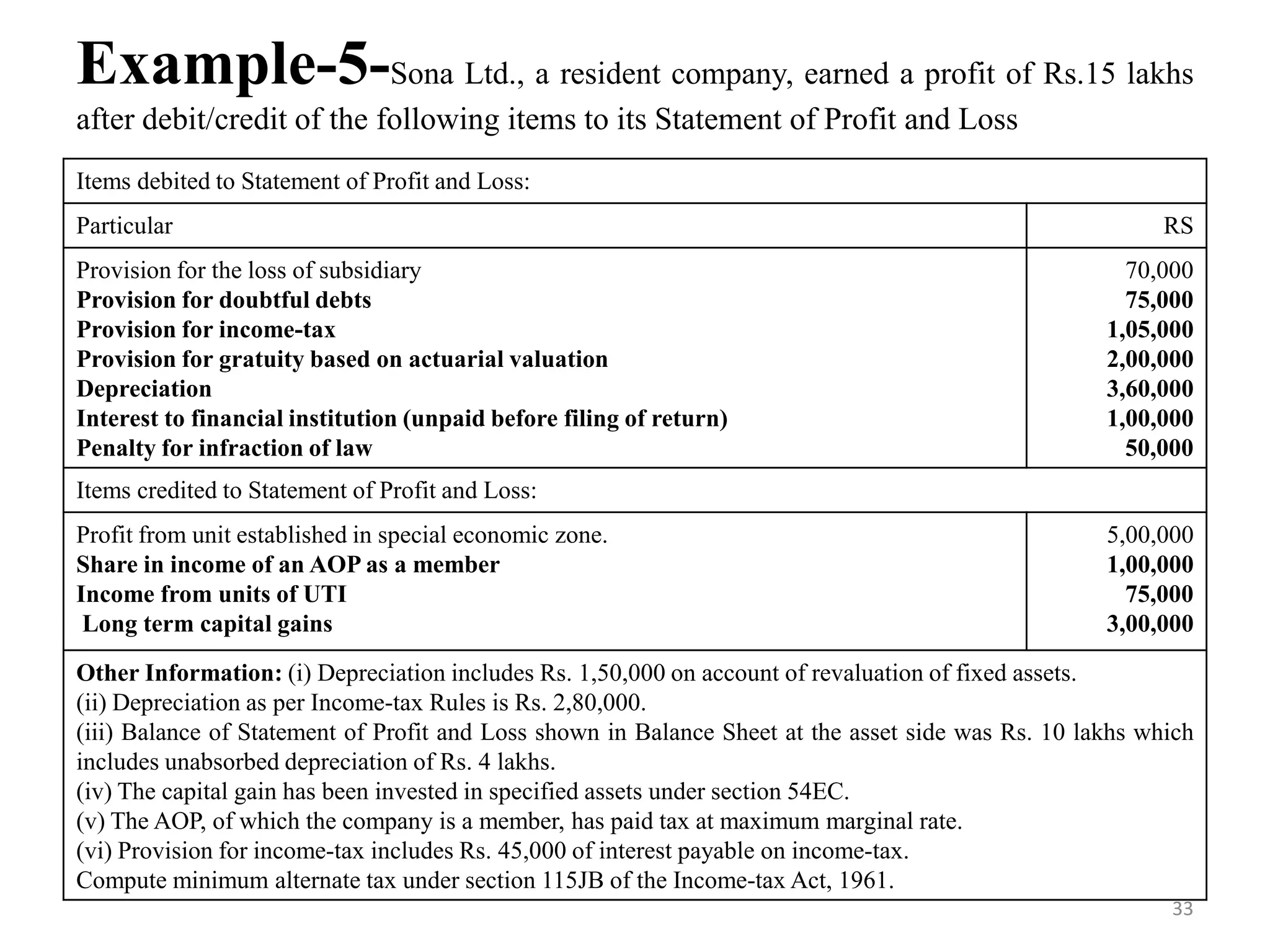 Example-5-Sona Ltd., a resident company, earned a profit of Rs.15 lakhs
after debit/credit of the following items to its Statement of Profit and Loss
Items debited to Statement of Profit and Loss:
Particular RS
Provision for the loss of subsidiary
Provision for doubtful debts
Provision for income-tax
Provision for gratuity based on actuarial valuation
Depreciation
Interest to financial institution (unpaid before filing of return)
Penalty for infraction of law
70,000
75,000
1,05,000
2,00,000
3,60,000
1,00,000
50,000
Items credited to Statement of Profit and Loss:
Profit from unit established in special economic zone.
Share in income of an AOP as a member
Income from units of UTI
Long term capital gains
5,00,000
1,00,000
75,000
3,00,000
Other Information: (i) Depreciation includes Rs. 1,50,000 on account of revaluation of fixed assets.
(ii) Depreciation as per Income-tax Rules is Rs. 2,80,000.
(iii) Balance of Statement of Profit and Loss shown in Balance Sheet at the asset side was Rs. 10 lakhs which
includes unabsorbed depreciation of Rs. 4 lakhs.
(iv) The capital gain has been invested in specified assets under section 54EC.
(v) The AOP, of which the company is a member, has paid tax at maximum marginal rate.
(vi) Provision for income-tax includes Rs. 45,000 of interest payable on income-tax.
Compute minimum alternate tax under section 115JB of the Income-tax Act, 1961.
33
 