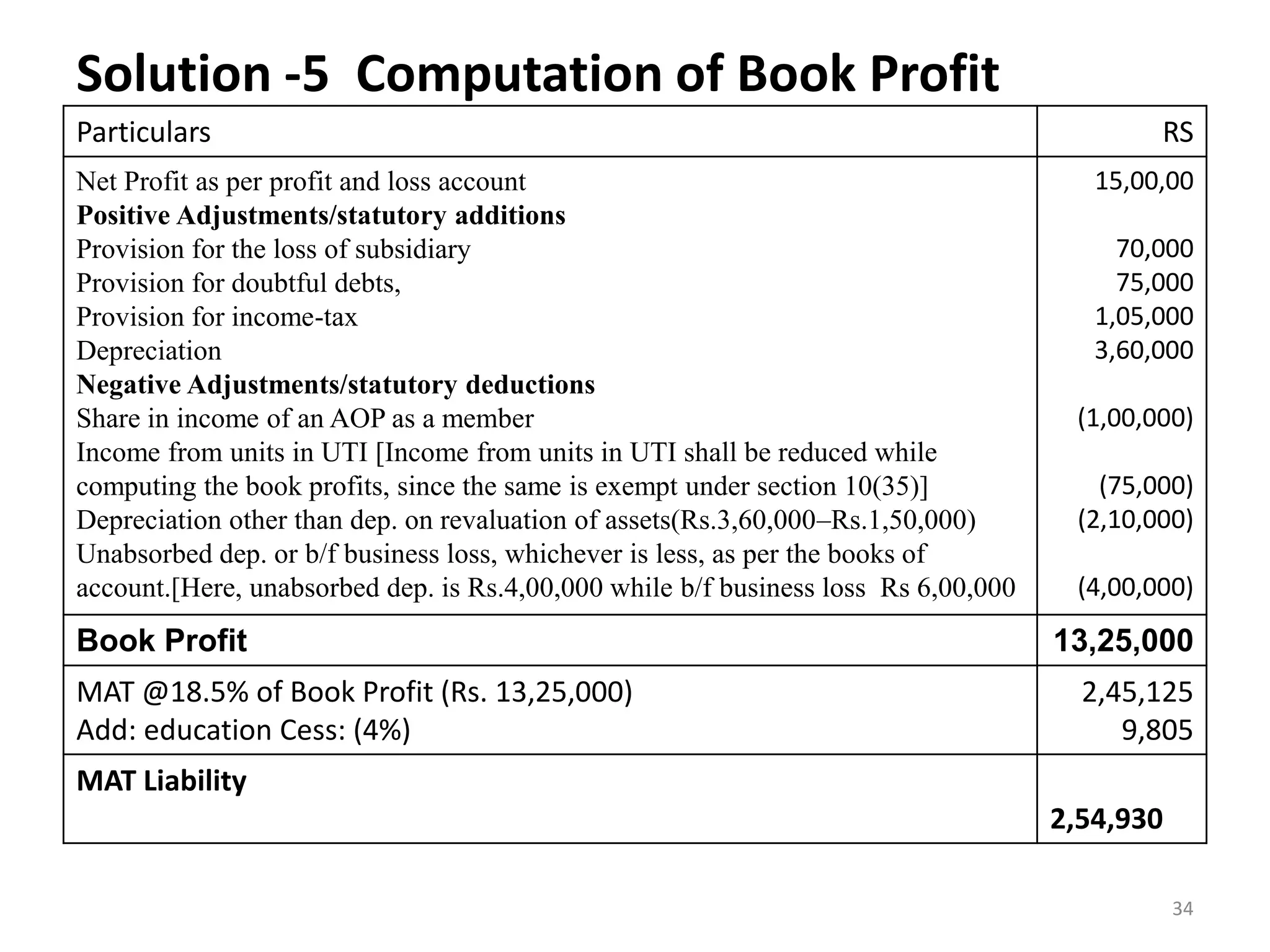 Solution -5 Computation of Book Profit
Particulars RS
Net Profit as per profit and loss account
Positive Adjustments/statutory additions
Provision for the loss of subsidiary
Provision for doubtful debts,
Provision for income-tax
Depreciation
Negative Adjustments/statutory deductions
Share in income of an AOP as a member
Income from units in UTI [Income from units in UTI shall be reduced while
computing the book profits, since the same is exempt under section 10(35)]
Depreciation other than dep. on revaluation of assets(Rs.3,60,000–Rs.1,50,000)
Unabsorbed dep. or b/f business loss, whichever is less, as per the books of
account.[Here, unabsorbed dep. is Rs.4,00,000 while b/f business loss Rs 6,00,000
15,00,00
70,000
75,000
1,05,000
3,60,000
(1,00,000)
(75,000)
(2,10,000)
(4,00,000)
Book Profit 13,25,000
MAT @18.5% of Book Profit (Rs. 13,25,000)
Add: education Cess: (4%)
2,45,125
9,805
MAT Liability
2,54,930
34
 