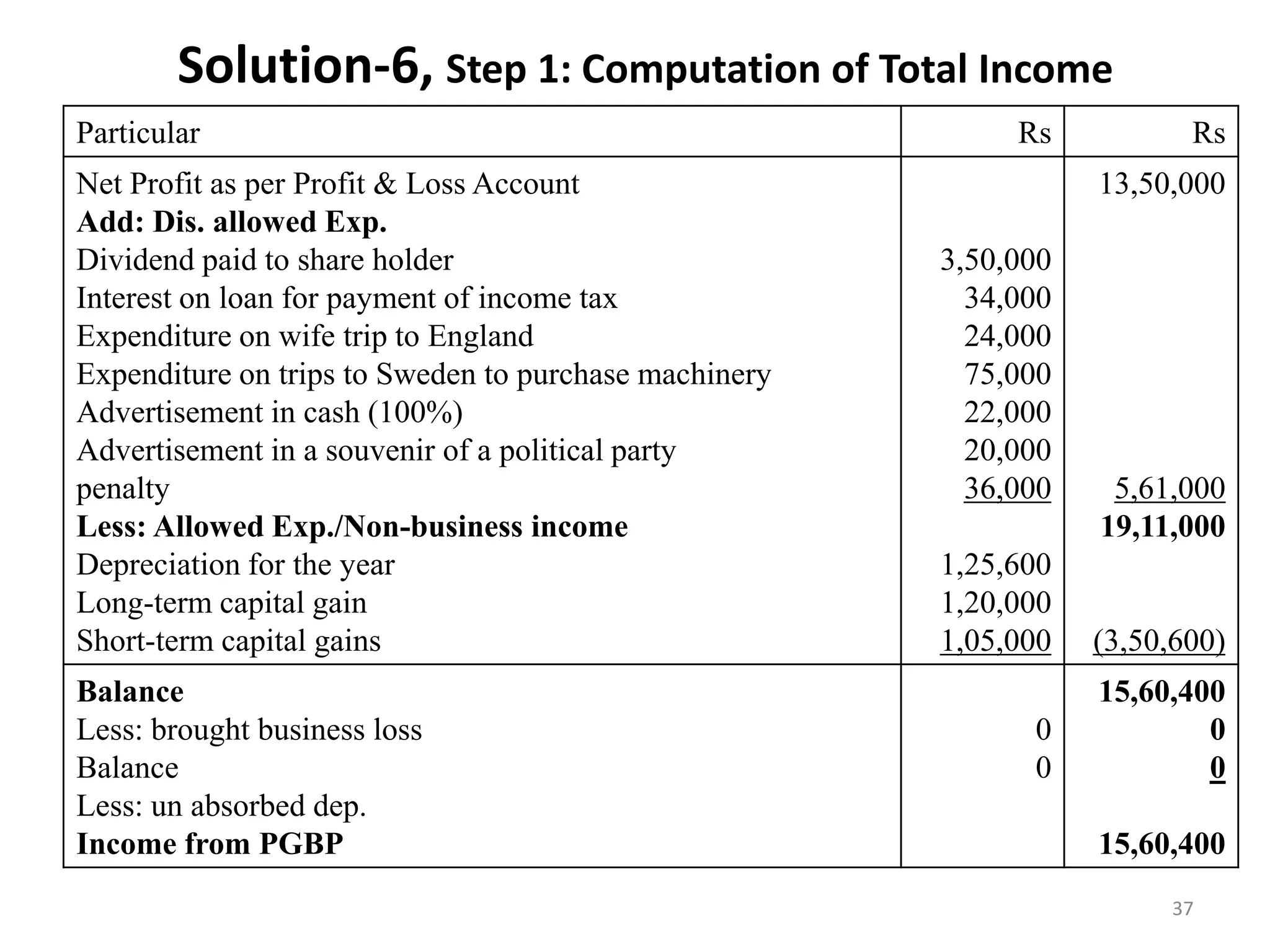 Solution-6, Step 1: Computation of Total Income
Particular Rs Rs
Net Profit as per Profit & Loss Account
Add: Dis. allowed Exp.
Dividend paid to share holder
Interest on loan for payment of income tax
Expenditure on wife trip to England
Expenditure on trips to Sweden to purchase machinery
Advertisement in cash (100%)
Advertisement in a souvenir of a political party
penalty
Less: Allowed Exp./Non-business income
Depreciation for the year
Long-term capital gain
Short-term capital gains
3,50,000
34,000
24,000
75,000
22,000
20,000
36,000
1,25,600
1,20,000
1,05,000
13,50,000
5,61,000
19,11,000
(3,50,600)
Balance
Less: brought business loss
Balance
Less: un absorbed dep.
Income from PGBP
0
0
15,60,400
0
0
15,60,400
37
 
