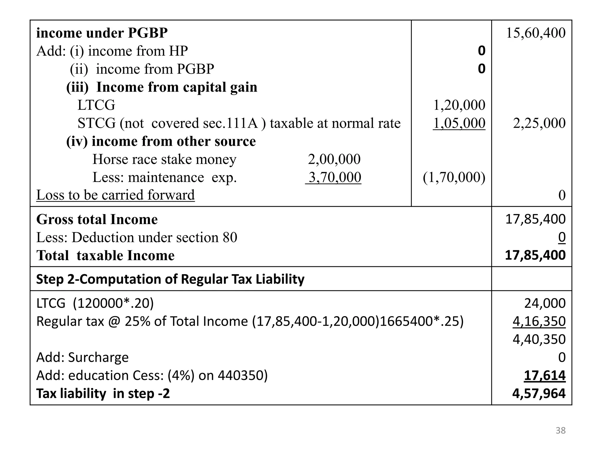 income under PGBP
Add: (i) income from HP
(ii) income from PGBP
(iii) Income from capital gain
LTCG
STCG (not covered sec.111A ) taxable at normal rate
(iv) income from other source
Horse race stake money 2,00,000
Less: maintenance exp. 3,70,000
Loss to be carried forward
0
0
1,20,000
1,05,000
(1,70,000)
15,60,400
2,25,000
0
Gross total Income
Less: Deduction under section 80
Total taxable Income
17,85,400
0
17,85,400
Step 2-Computation of Regular Tax Liability
LTCG (120000*.20)
Regular tax @ 25% of Total Income (17,85,400-1,20,000)1665400*.25)
Add: Surcharge
Add: education Cess: (4%) on 440350)
Tax liability in step -2
24,000
4,16,350
4,40,350
0
17,614
4,57,964
38
 
