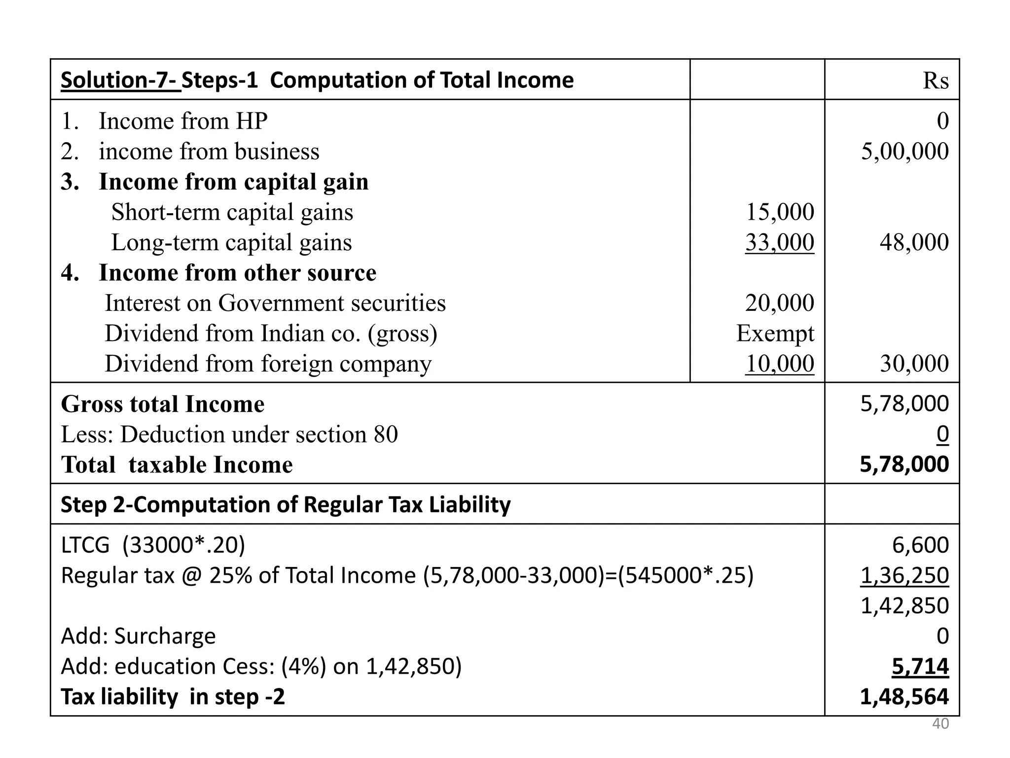 Solution-7- Steps-1 Computation of Total Income Rs
1. Income from HP
2. income from business
3. Income from capital gain
Short-term capital gains
Long-term capital gains
4. Income from other source
Interest on Government securities
Dividend from Indian co. (gross)
Dividend from foreign company
15,000
33,000
20,000
Exempt
10,000
0
5,00,000
48,000
30,000
Gross total Income
Less: Deduction under section 80
Total taxable Income
5,78,000
0
5,78,000
Step 2-Computation of Regular Tax Liability
LTCG (33000*.20)
Regular tax @ 25% of Total Income (5,78,000-33,000)=(545000*.25)
Add: Surcharge
Add: education Cess: (4%) on 1,42,850)
Tax liability in step -2
6,600
1,36,250
1,42,850
0
5,714
1,48,564
40
 
