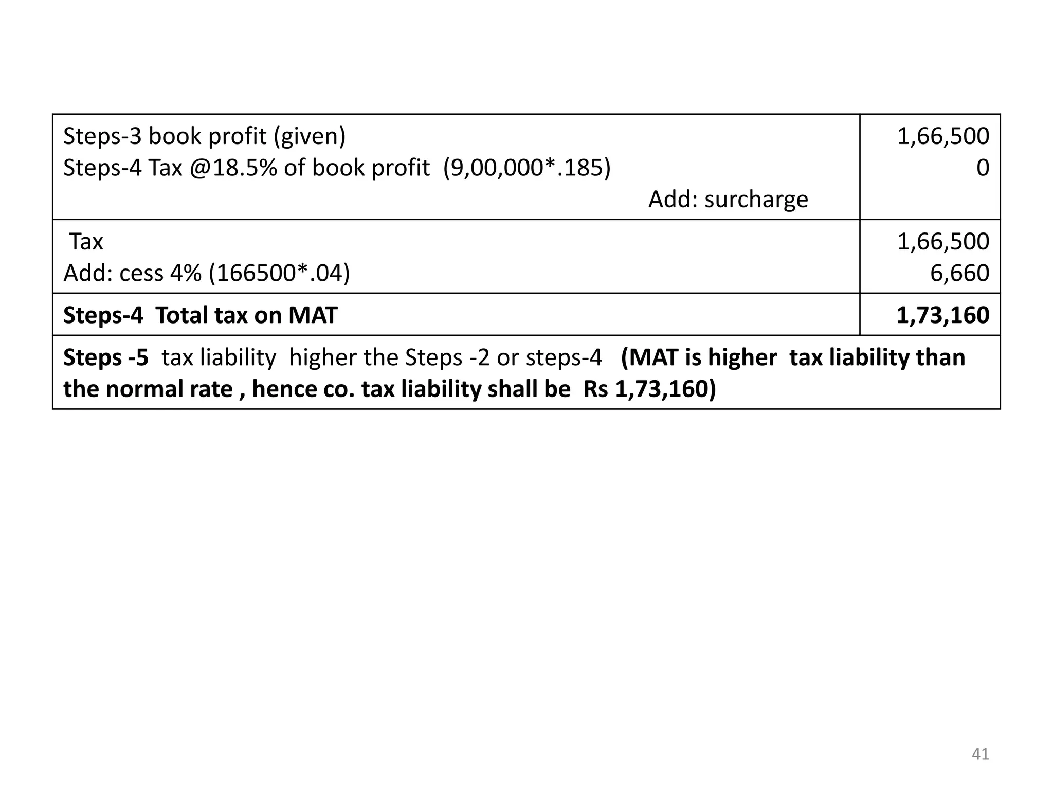 Steps-3 book profit (given)
Steps-4 Tax @18.5% of book profit (9,00,000*.185)
Add: surcharge
1,66,500
0
Tax
Add: cess 4% (166500*.04)
1,66,500
6,660
Steps-4 Total tax on MAT 1,73,160
Steps -5 tax liability higher the Steps -2 or steps-4 (MAT is higher tax liability than
the normal rate , hence co. tax liability shall be Rs 1,73,160)
41
 