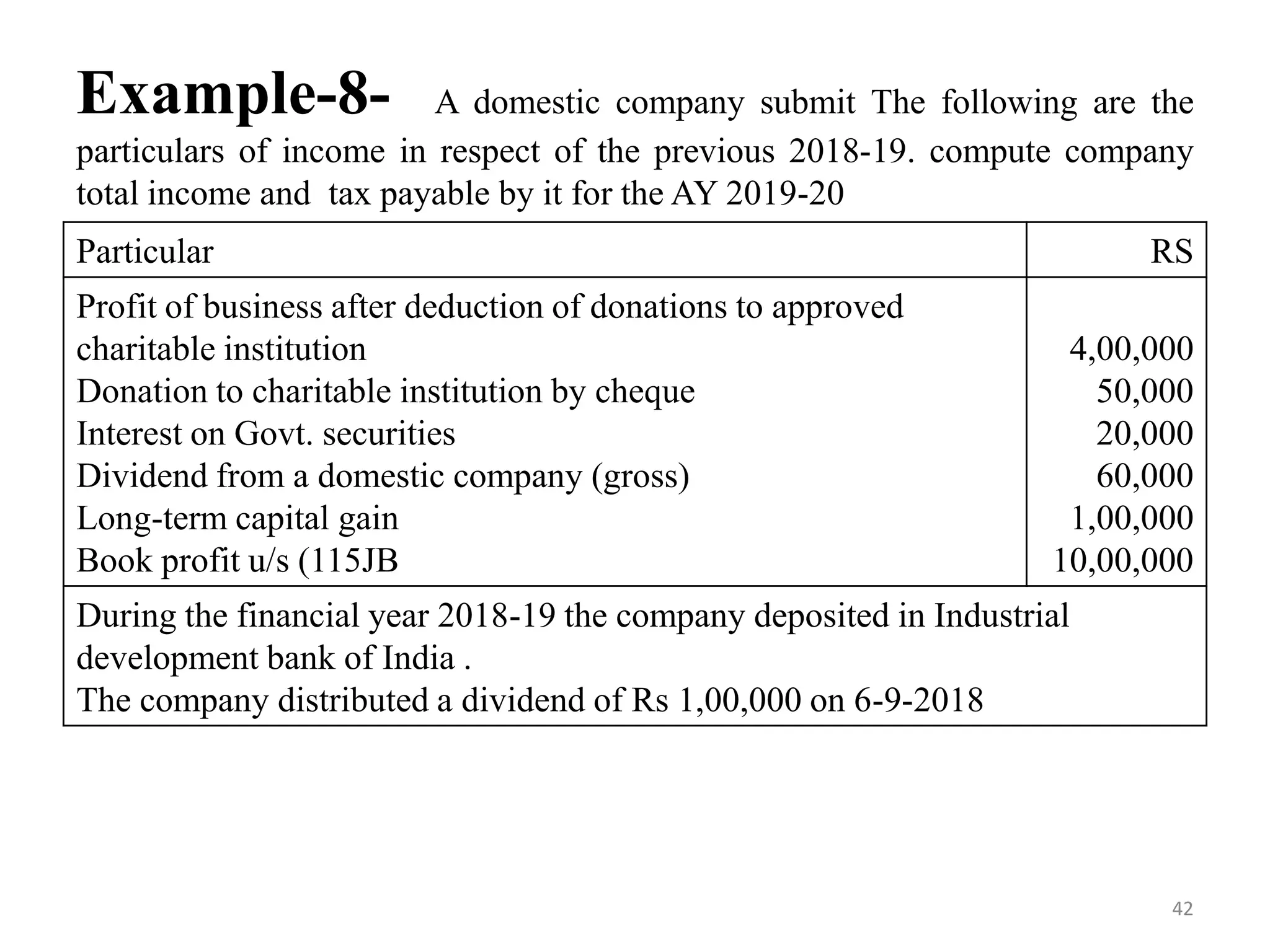 Example-8- A domestic company submit The following are the
particulars of income in respect of the previous 2018-19. compute company
total income and tax payable by it for the AY 2019-20
Particular RS
Profit of business after deduction of donations to approved
charitable institution
Donation to charitable institution by cheque
Interest on Govt. securities
Dividend from a domestic company (gross)
Long-term capital gain
Book profit u/s (115JB
4,00,000
50,000
20,000
60,000
1,00,000
10,00,000
During the financial year 2018-19 the company deposited in Industrial
development bank of India .
The company distributed a dividend of Rs 1,00,000 on 6-9-2018
42
 