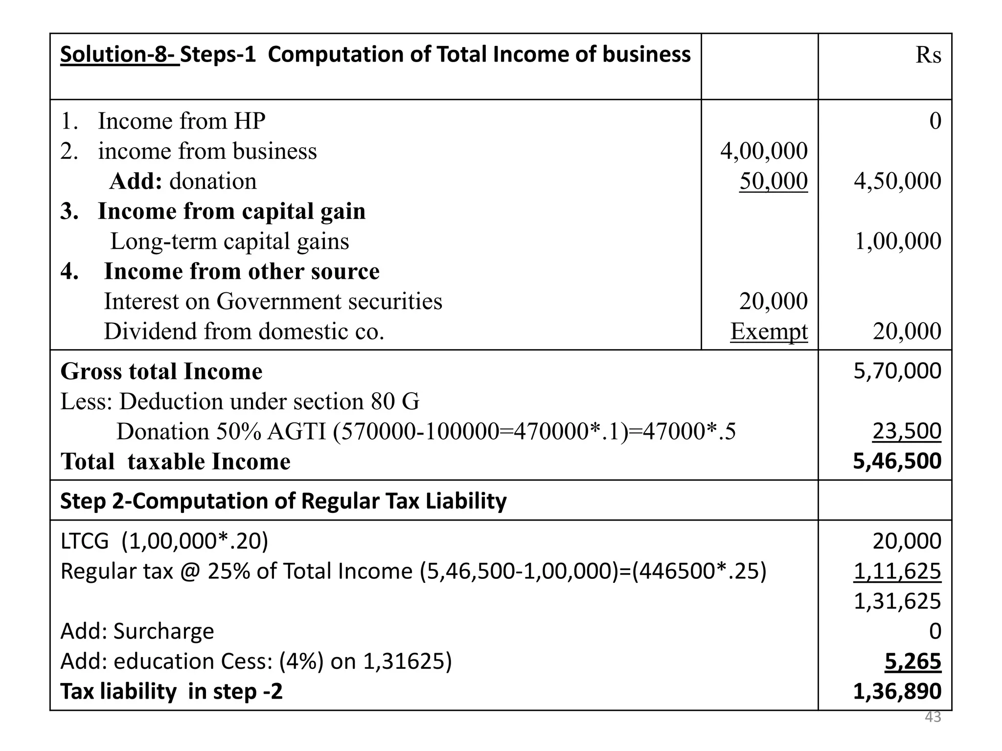 Solution-8- Steps-1 Computation of Total Income of business Rs
1. Income from HP
2. income from business
Add: donation
3. Income from capital gain
Long-term capital gains
4. Income from other source
Interest on Government securities
Dividend from domestic co.
4,00,000
50,000
20,000
Exempt
0
4,50,000
1,00,000
20,000
Gross total Income
Less: Deduction under section 80 G
Donation 50% AGTI (570000-100000=470000*.1)=47000*.5
Total taxable Income
5,70,000
23,500
5,46,500
Step 2-Computation of Regular Tax Liability
LTCG (1,00,000*.20)
Regular tax @ 25% of Total Income (5,46,500-1,00,000)=(446500*.25)
Add: Surcharge
Add: education Cess: (4%) on 1,31625)
Tax liability in step -2
20,000
1,11,625
1,31,625
0
5,265
1,36,890
43
 