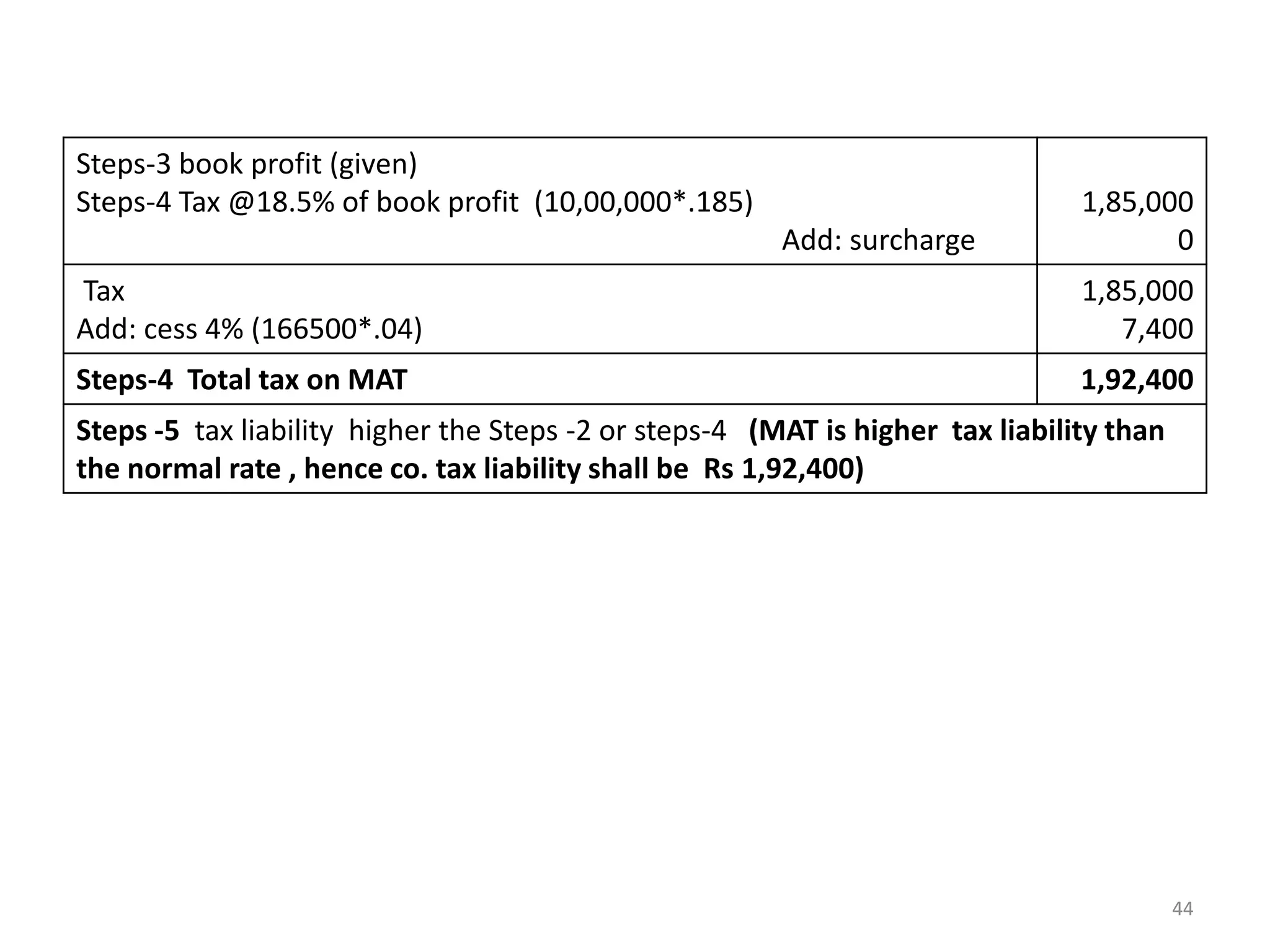 Steps-3 book profit (given)
Steps-4 Tax @18.5% of book profit (10,00,000*.185)
Add: surcharge
1,85,000
0
Tax
Add: cess 4% (166500*.04)
1,85,000
7,400
Steps-4 Total tax on MAT 1,92,400
Steps -5 tax liability higher the Steps -2 or steps-4 (MAT is higher tax liability than
the normal rate , hence co. tax liability shall be Rs 1,92,400)
44
 