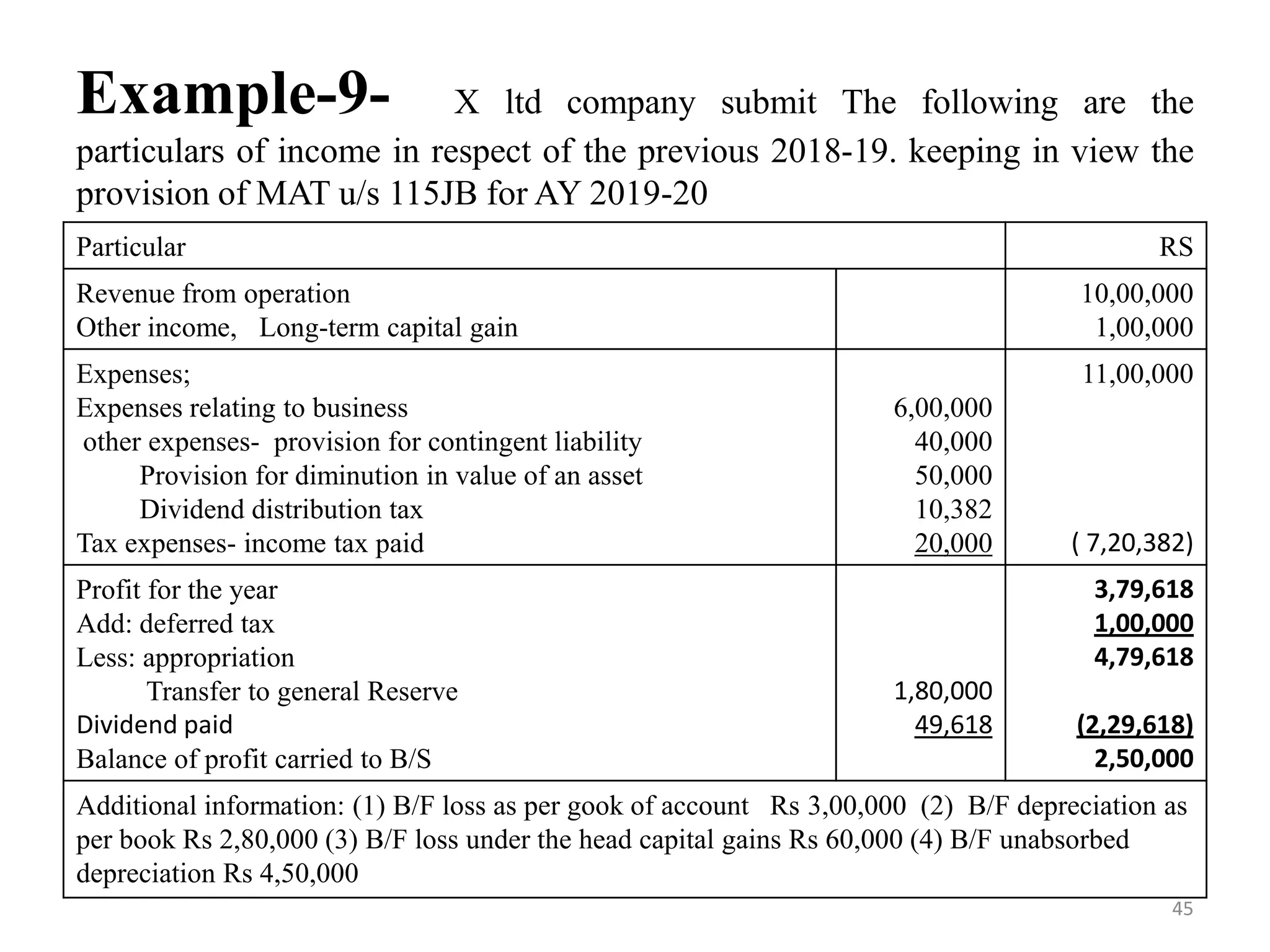 Example-9- X ltd company submit The following are the
particulars of income in respect of the previous 2018-19. keeping in view the
provision of MAT u/s 115JB for AY 2019-20
Particular RS
Revenue from operation
Other income, Long-term capital gain
10,00,000
1,00,000
Expenses;
Expenses relating to business
other expenses- provision for contingent liability
Provision for diminution in value of an asset
Dividend distribution tax
Tax expenses- income tax paid
6,00,000
40,000
50,000
10,382
20,000
11,00,000
( 7,20,382)
Profit for the year
Add: deferred tax
Less: appropriation
Transfer to general Reserve
Dividend paid
Balance of profit carried to B/S
1,80,000
49,618
3,79,618
1,00,000
4,79,618
(2,29,618)
2,50,000
Additional information: (1) B/F loss as per gook of account Rs 3,00,000 (2) B/F depreciation as
per book Rs 2,80,000 (3) B/F loss under the head capital gains Rs 60,000 (4) B/F unabsorbed
depreciation Rs 4,50,000
45
 
