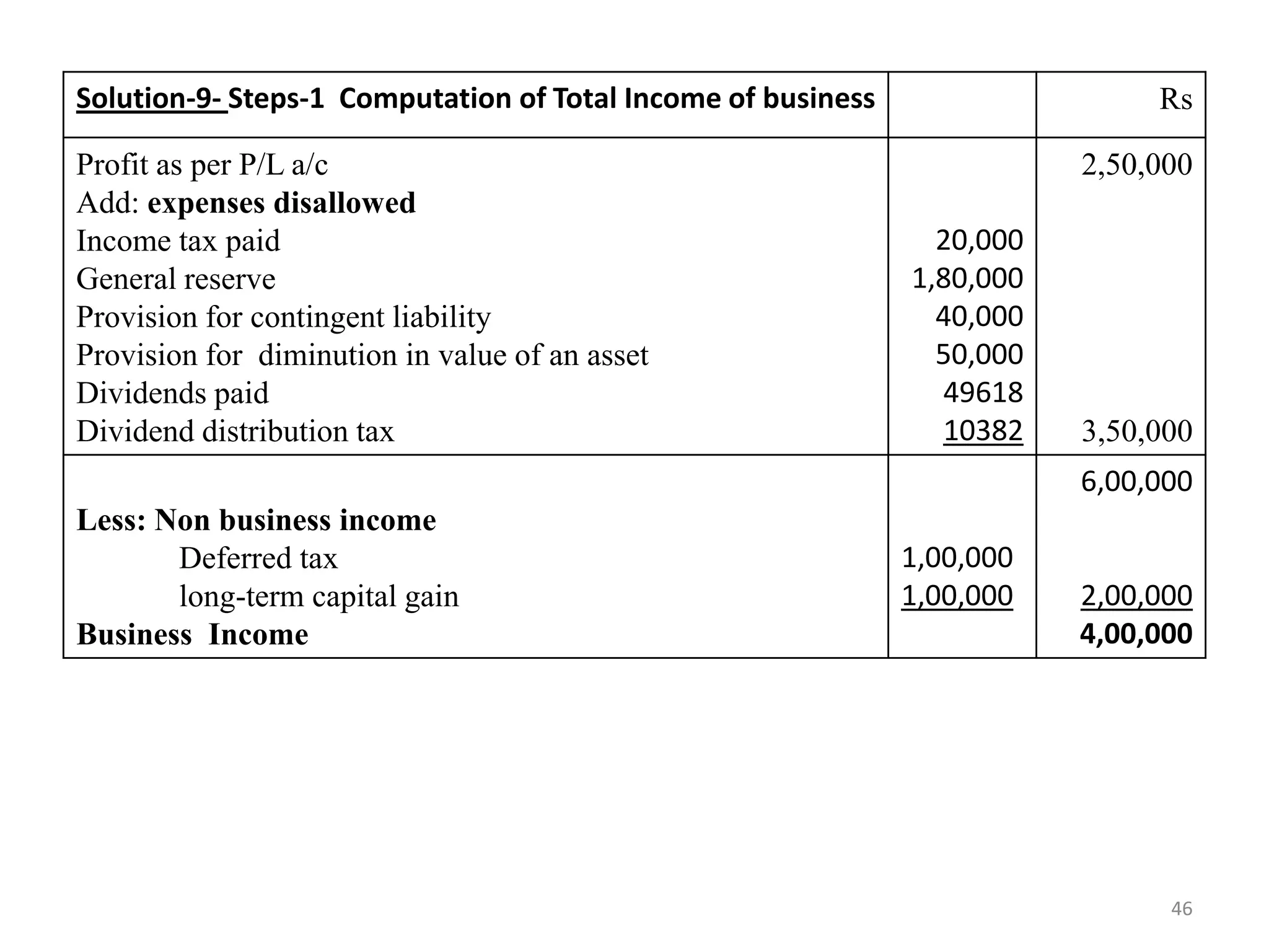 Solution-9- Steps-1 Computation of Total Income of business Rs
Profit as per P/L a/c
Add: expenses disallowed
Income tax paid
General reserve
Provision for contingent liability
Provision for diminution in value of an asset
Dividends paid
Dividend distribution tax
20,000
1,80,000
40,000
50,000
49618
10382
2,50,000
3,50,000
Less: Non business income
Deferred tax
long-term capital gain
Business Income
1,00,000
1,00,000
6,00,000
2,00,000
4,00,000
46
 