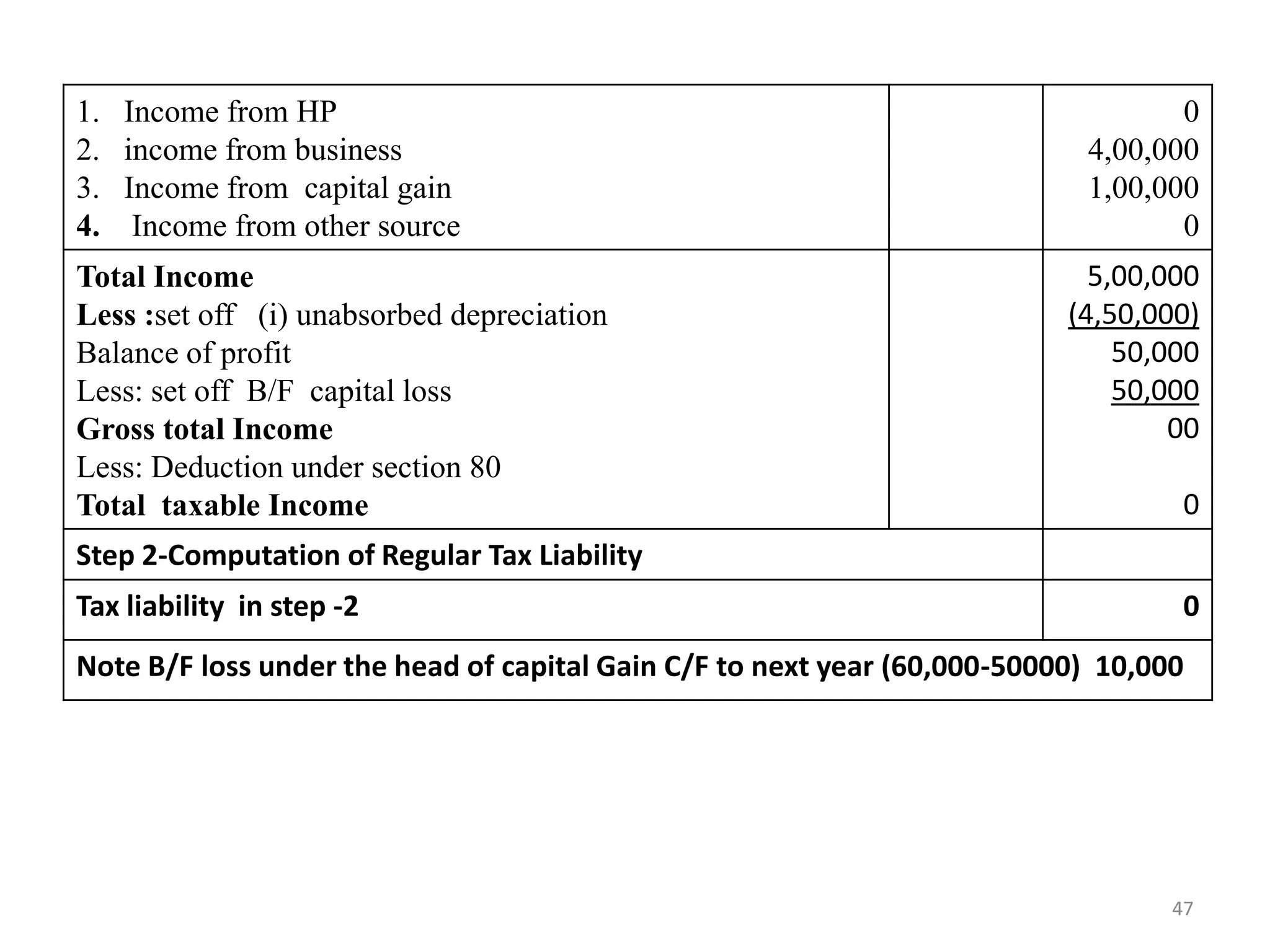 1. Income from HP
2. income from business
3. Income from capital gain
4. Income from other source
0
4,00,000
1,00,000
0
Total Income
Less :set off (i) unabsorbed depreciation
Balance of profit
Less: set off B/F capital loss
Gross total Income
Less: Deduction under section 80
Total taxable Income
5,00,000
(4,50,000)
50,000
50,000
00
0
Step 2-Computation of Regular Tax Liability
Tax liability in step -2 0
Note B/F loss under the head of capital Gain C/F to next year (60,000-50000) 10,000
47
 