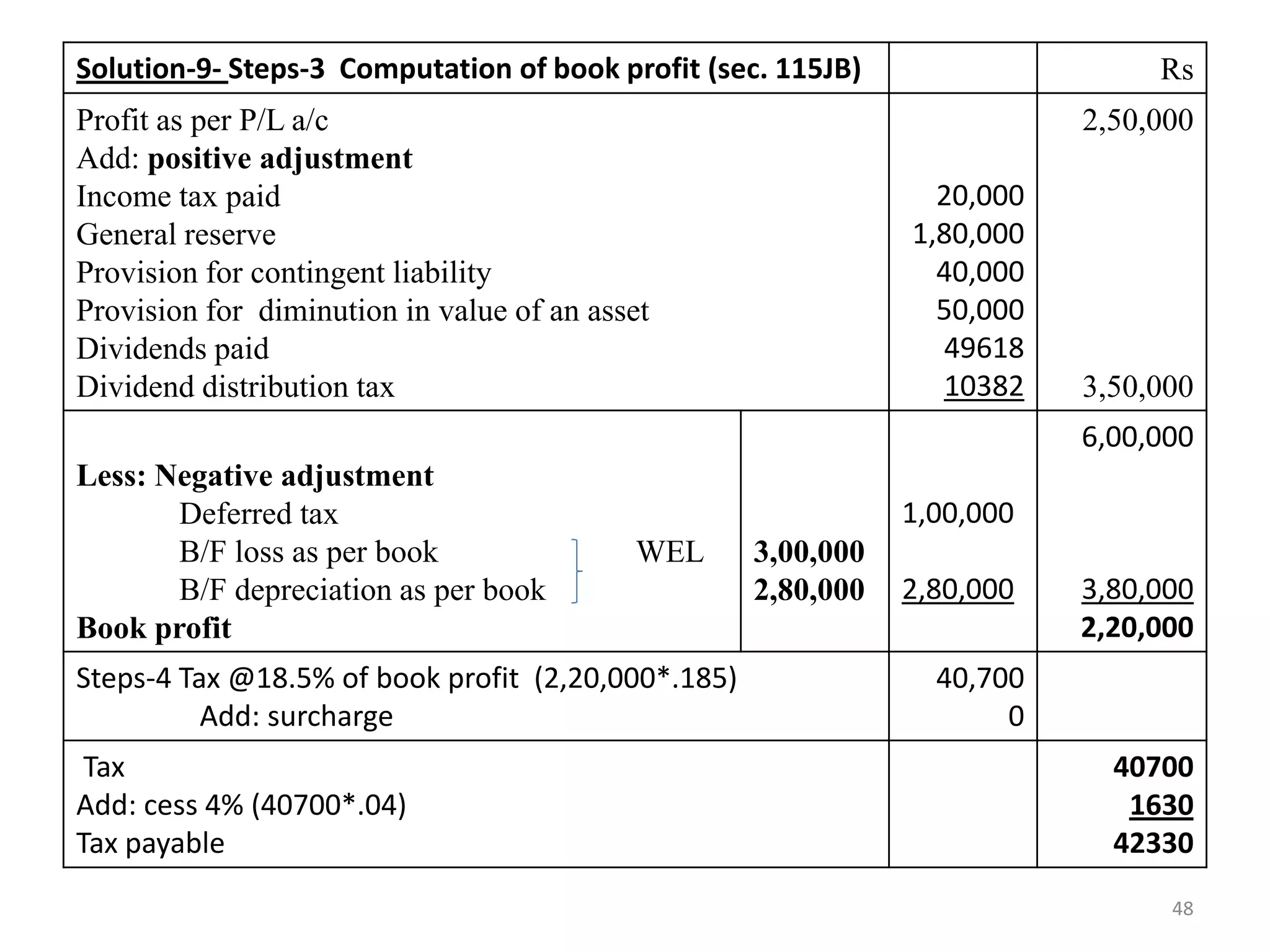Solution-9- Steps-3 Computation of book profit (sec. 115JB) Rs
Profit as per P/L a/c
Add: positive adjustment
Income tax paid
General reserve
Provision for contingent liability
Provision for diminution in value of an asset
Dividends paid
Dividend distribution tax
20,000
1,80,000
40,000
50,000
49618
10382
2,50,000
3,50,000
Less: Negative adjustment
Deferred tax
B/F loss as per book WEL
B/F depreciation as per book
Book profit
3,00,000
2,80,000
1,00,000
2,80,000
6,00,000
3,80,000
2,20,000
Steps-4 Tax @18.5% of book profit (2,20,000*.185)
Add: surcharge
40,700
0
Tax
Add: cess 4% (40700*.04)
Tax payable
40700
1630
42330
48
 