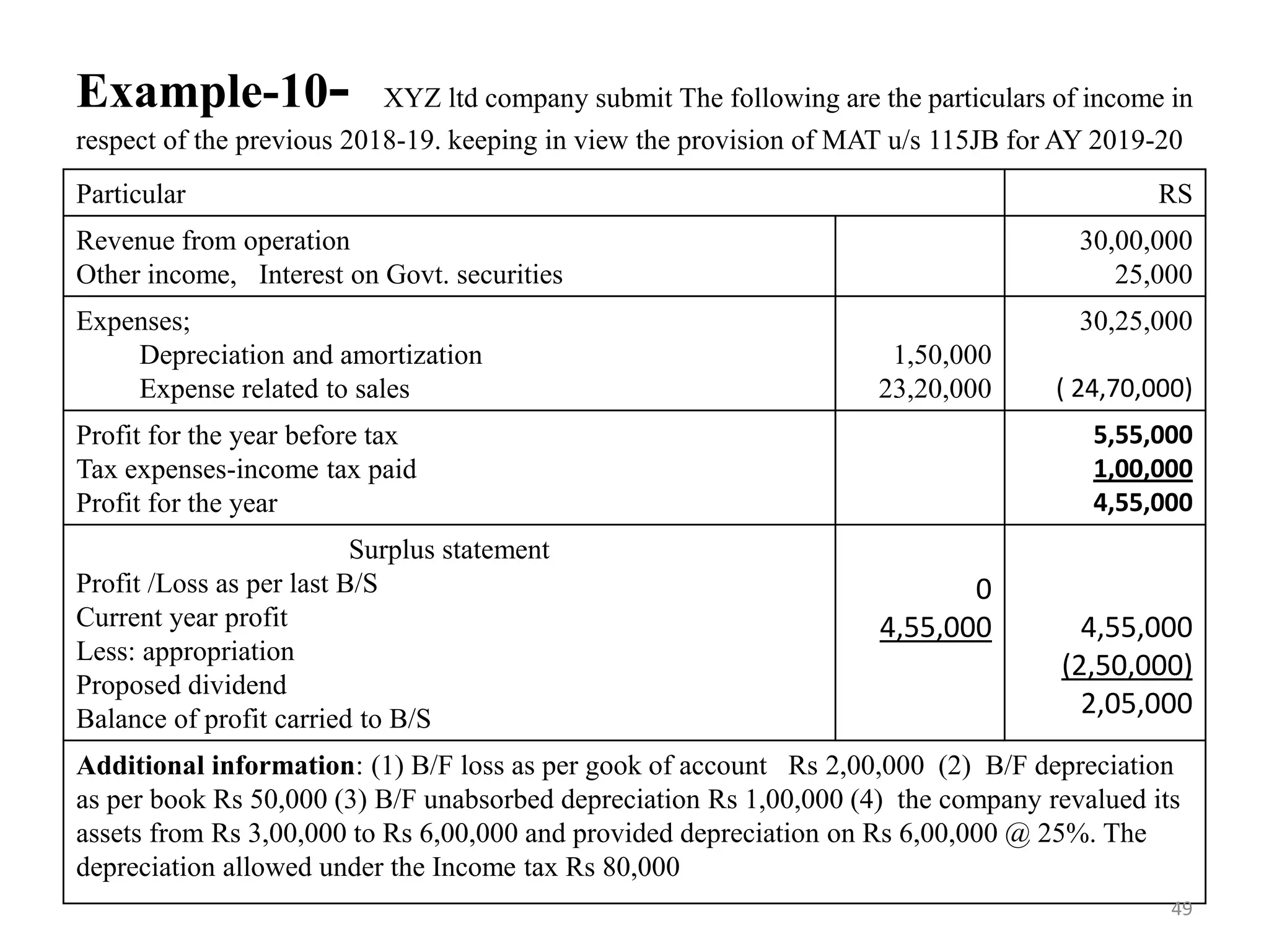 Example-10- XYZ ltd company submit The following are the particulars of income in
respect of the previous 2018-19. keeping in view the provision of MAT u/s 115JB for AY 2019-20
Particular RS
Revenue from operation
Other income, Interest on Govt. securities
30,00,000
25,000
Expenses;
Depreciation and amortization
Expense related to sales
1,50,000
23,20,000
30,25,000
( 24,70,000)
Profit for the year before tax
Tax expenses-income tax paid
Profit for the year
5,55,000
1,00,000
4,55,000
Surplus statement
Profit /Loss as per last B/S
Current year profit
Less: appropriation
Proposed dividend
Balance of profit carried to B/S
0
4,55,000 4,55,000
(2,50,000)
2,05,000
Additional information: (1) B/F loss as per gook of account Rs 2,00,000 (2) B/F depreciation
as per book Rs 50,000 (3) B/F unabsorbed depreciation Rs 1,00,000 (4) the company revalued its
assets from Rs 3,00,000 to Rs 6,00,000 and provided depreciation on Rs 6,00,000 @ 25%. The
depreciation allowed under the Income tax Rs 80,000
49
 