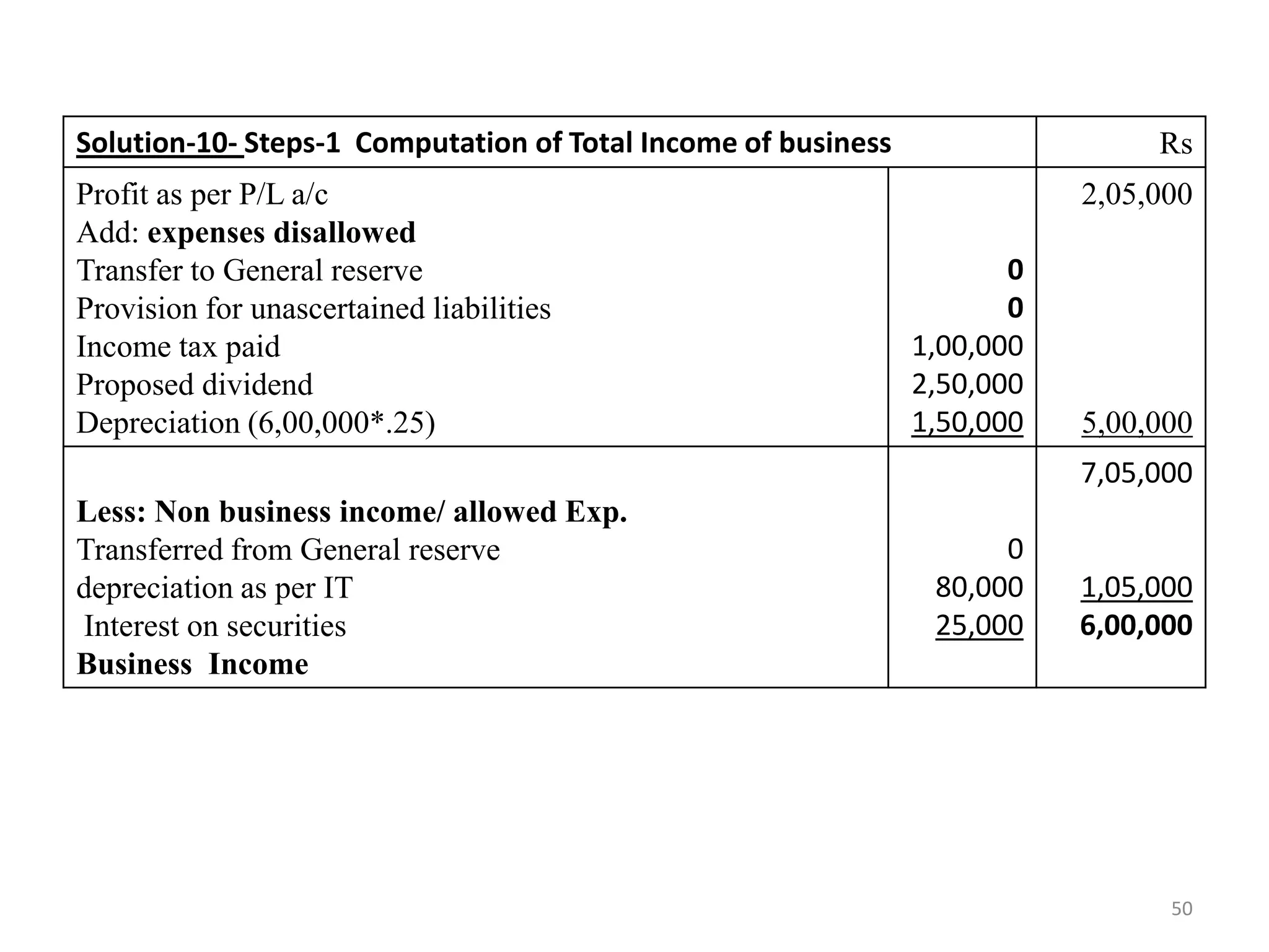 Solution-10- Steps-1 Computation of Total Income of business Rs
Profit as per P/L a/c
Add: expenses disallowed
Transfer to General reserve
Provision for unascertained liabilities
Income tax paid
Proposed dividend
Depreciation (6,00,000*.25)
0
0
1,00,000
2,50,000
1,50,000
2,05,000
5,00,000
Less: Non business income/ allowed Exp.
Transferred from General reserve
depreciation as per IT
Interest on securities
Business Income
0
80,000
25,000
7,05,000
1,05,000
6,00,000
50
 