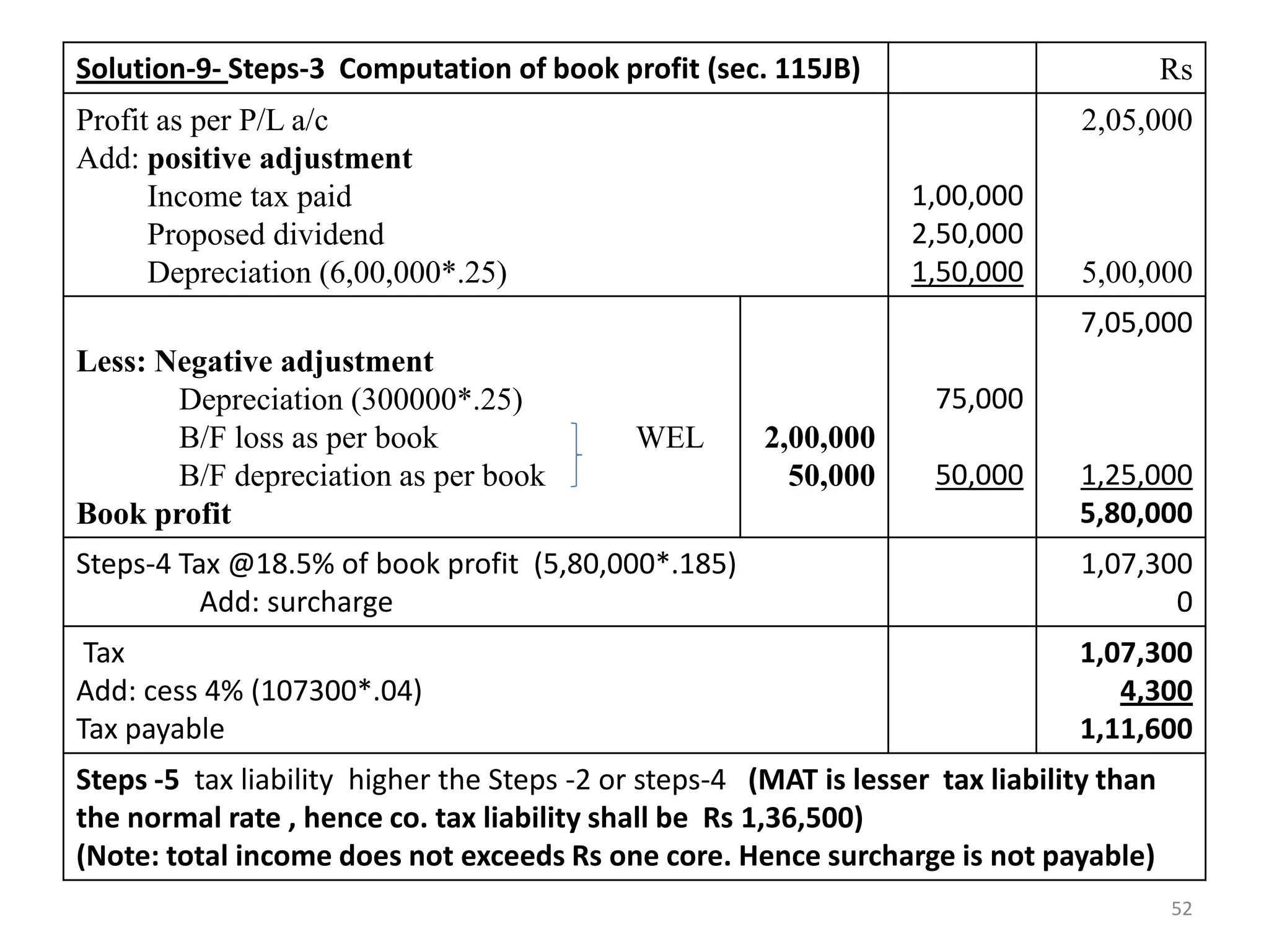 Solution-9- Steps-3 Computation of book profit (sec. 115JB) Rs
Profit as per P/L a/c
Add: positive adjustment
Income tax paid
Proposed dividend
Depreciation (6,00,000*.25)
1,00,000
2,50,000
1,50,000
2,05,000
5,00,000
Less: Negative adjustment
Depreciation (300000*.25)
B/F loss as per book WEL
B/F depreciation as per book
Book profit
2,00,000
50,000
75,000
50,000
7,05,000
1,25,000
5,80,000
Steps-4 Tax @18.5% of book profit (5,80,000*.185)
Add: surcharge
1,07,300
0
Tax
Add: cess 4% (107300*.04)
Tax payable
1,07,300
4,300
1,11,600
Steps -5 tax liability higher the Steps -2 or steps-4 (MAT is lesser tax liability than
the normal rate , hence co. tax liability shall be Rs 1,36,500)
(Note: total income does not exceeds Rs one core. Hence surcharge is not payable)
52
 